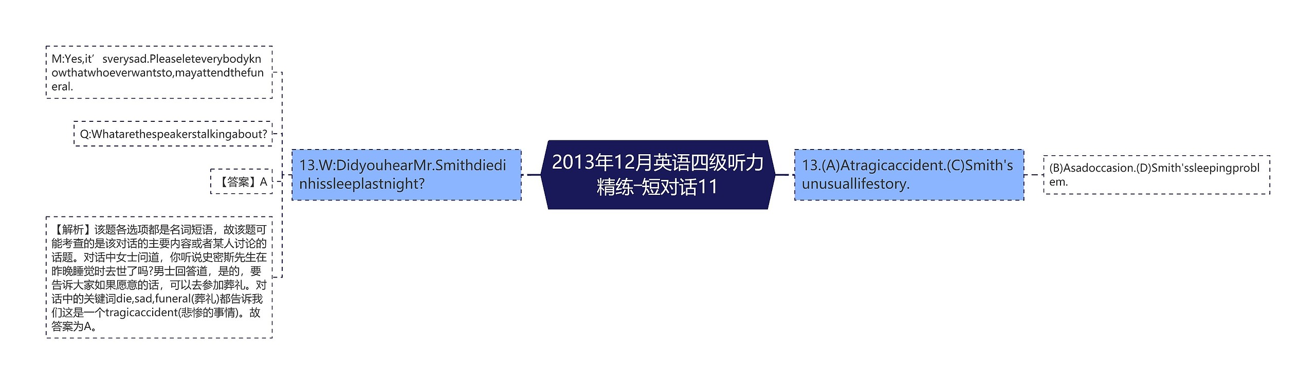 2013年12月英语四级听力精练―短对话11思维导图