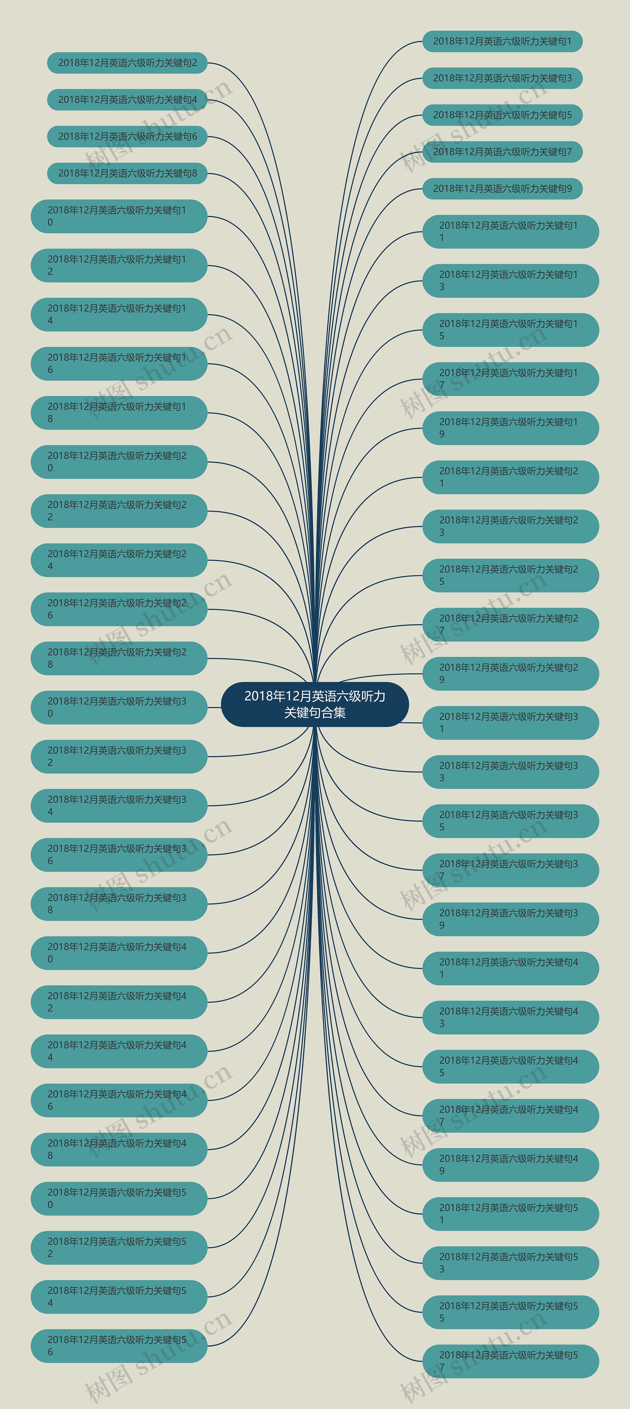 2018年12月英语六级听力关键句合集思维导图