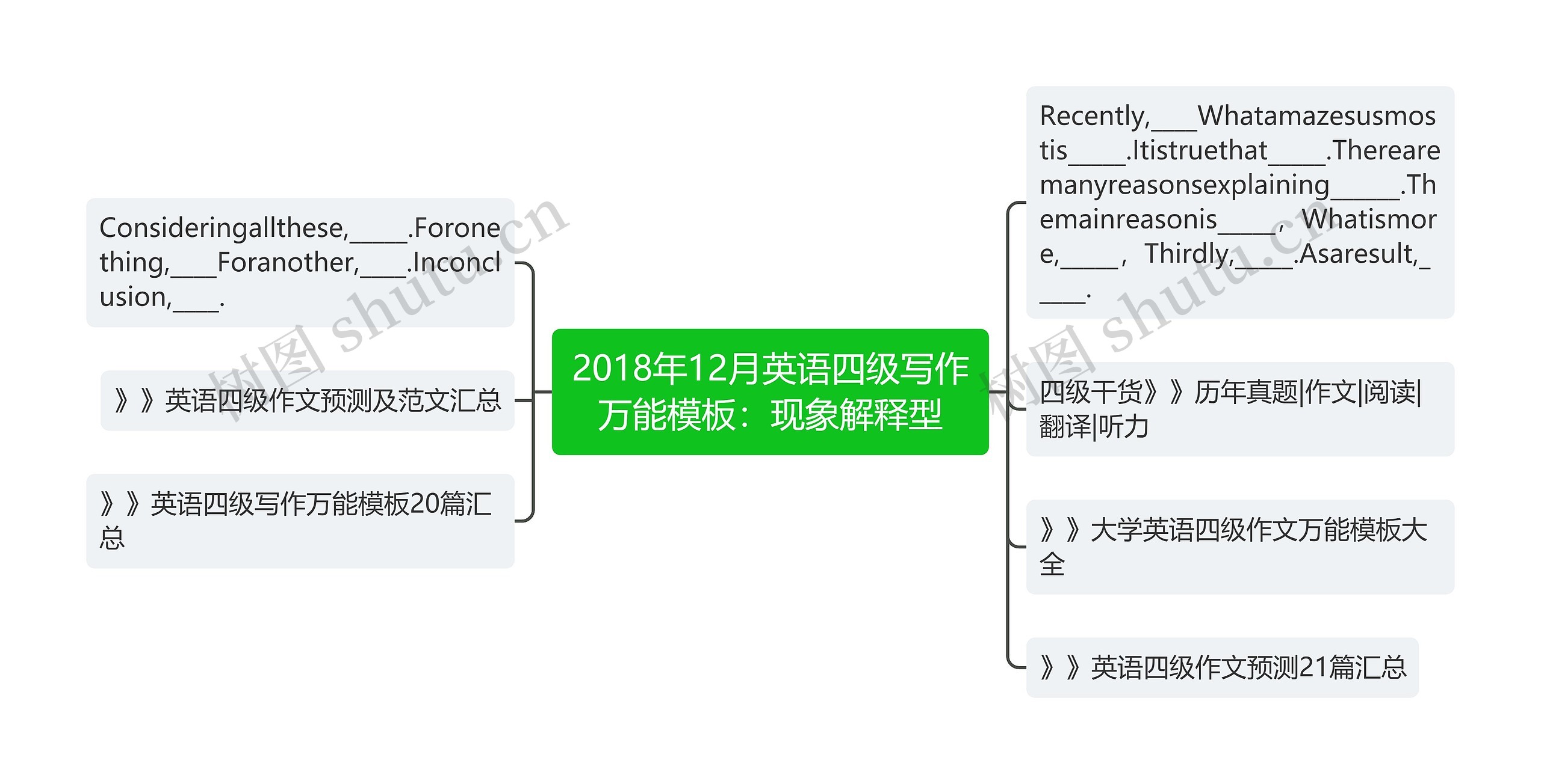 2018年12月英语四级写作万能模板：现象解释型