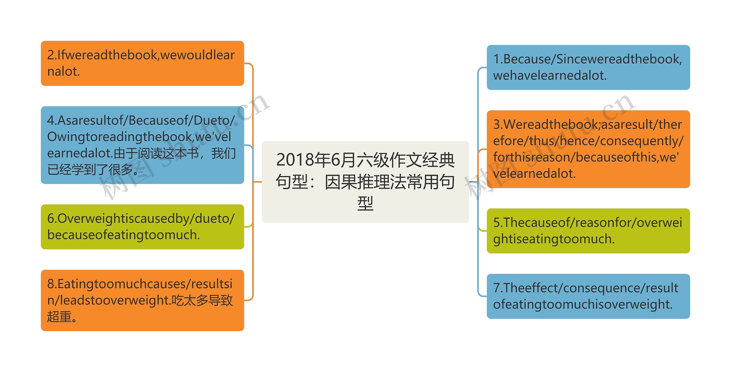 2018年6月六级作文经典句型：因果推理法常用句型