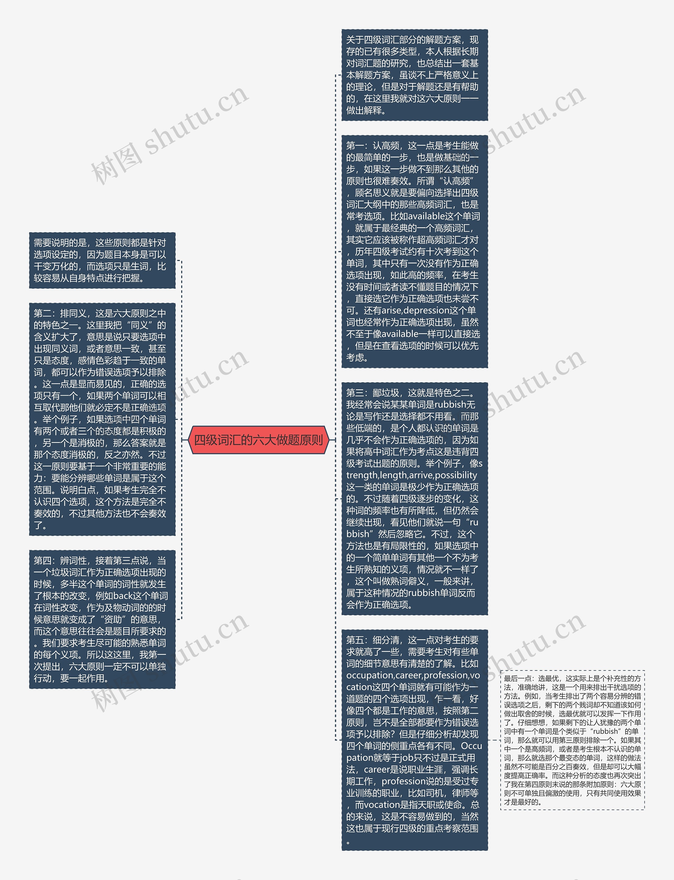 四级词汇的六大做题原则思维导图