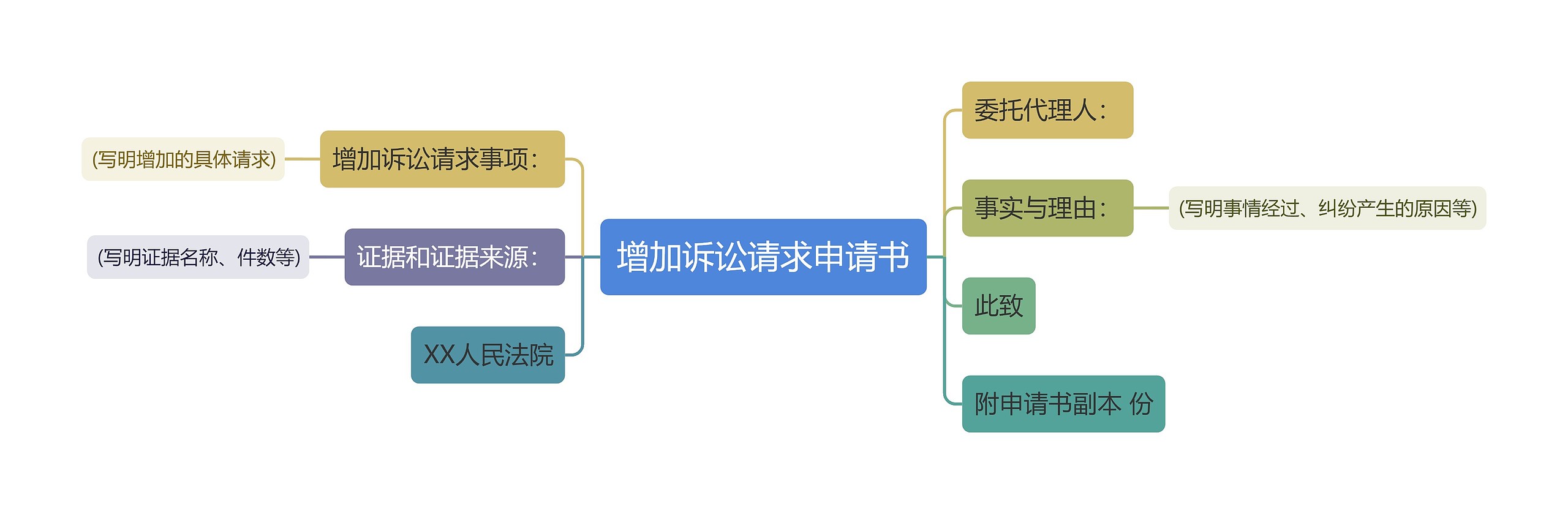 增加诉讼请求申请书思维导图