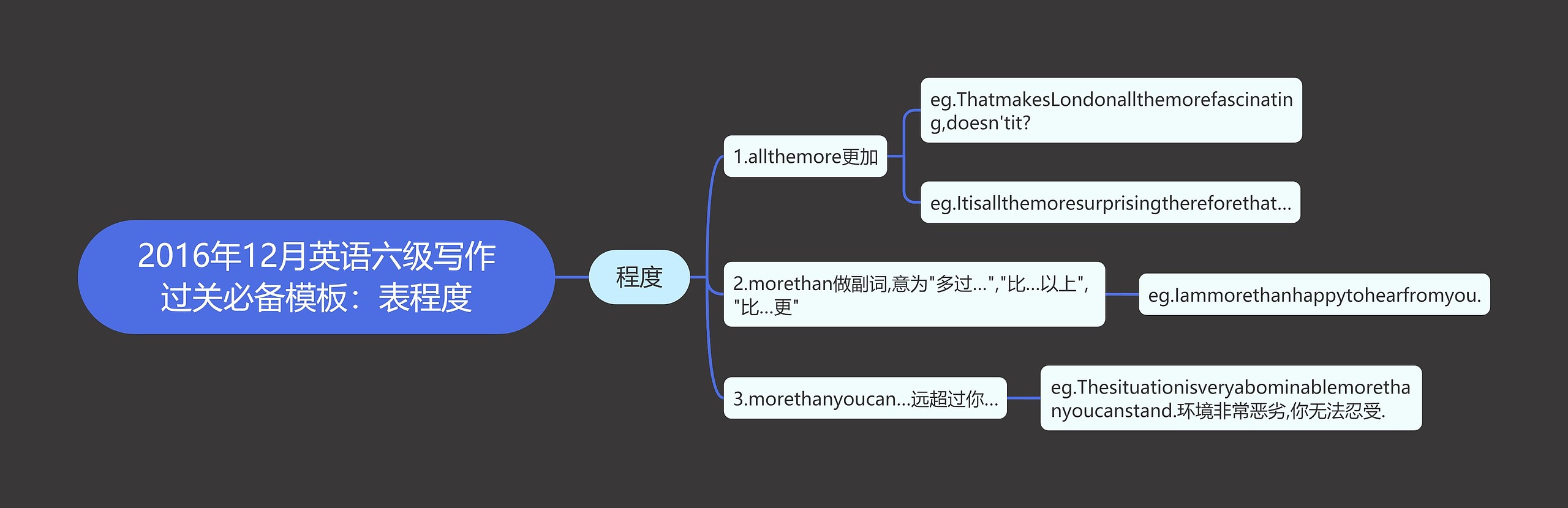 2016年12月英语六级写作过关必备：表程度思维导图