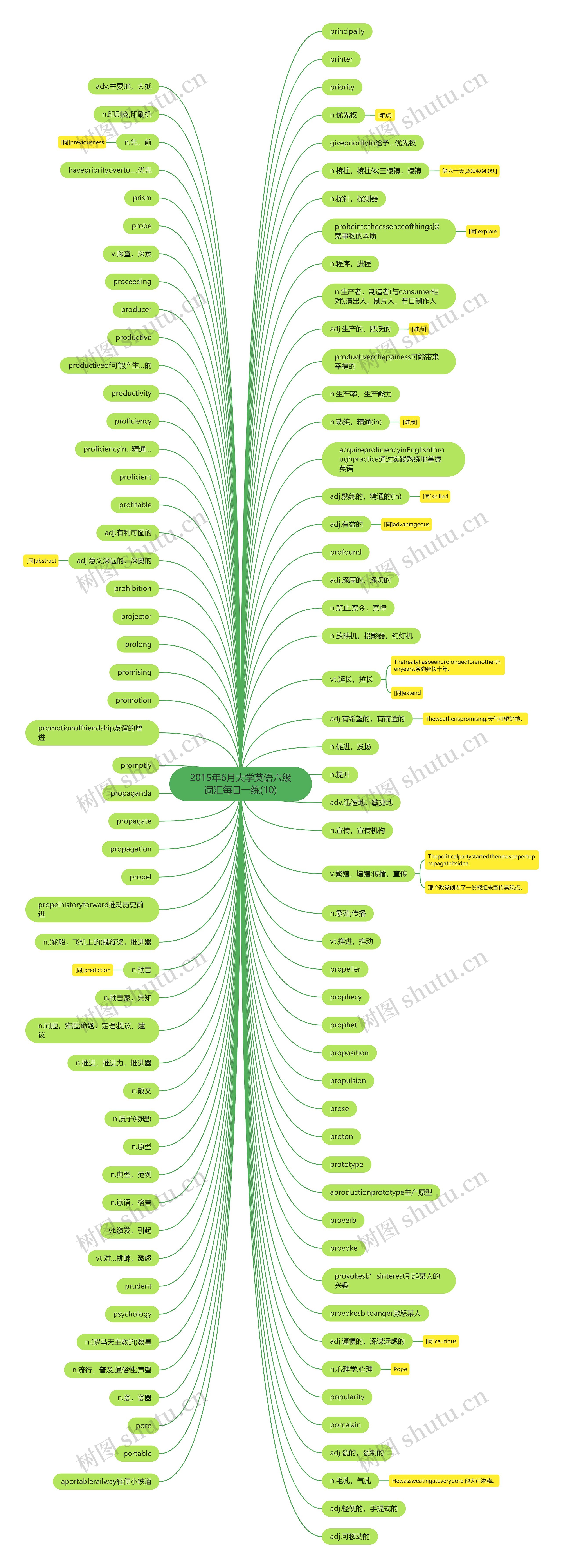 2015年6月大学英语六级词汇每日一练(10)思维导图