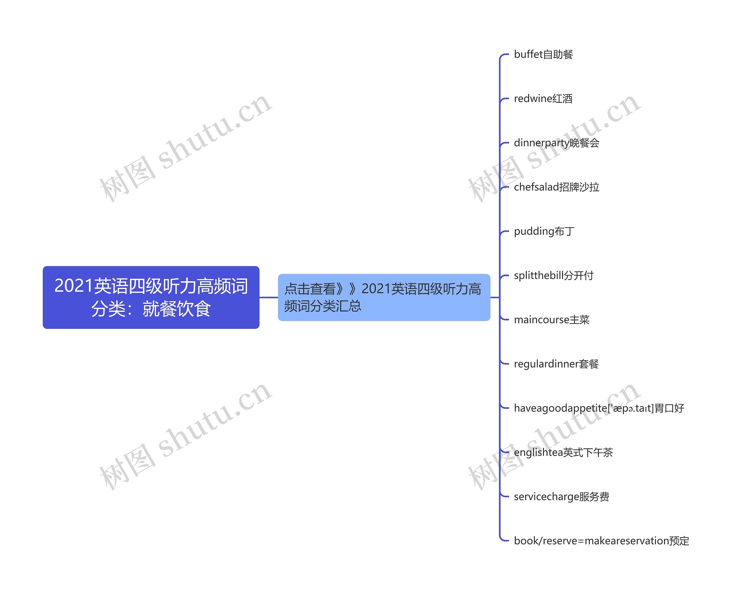 2021英语四级听力高频词分类：就餐饮食思维导图