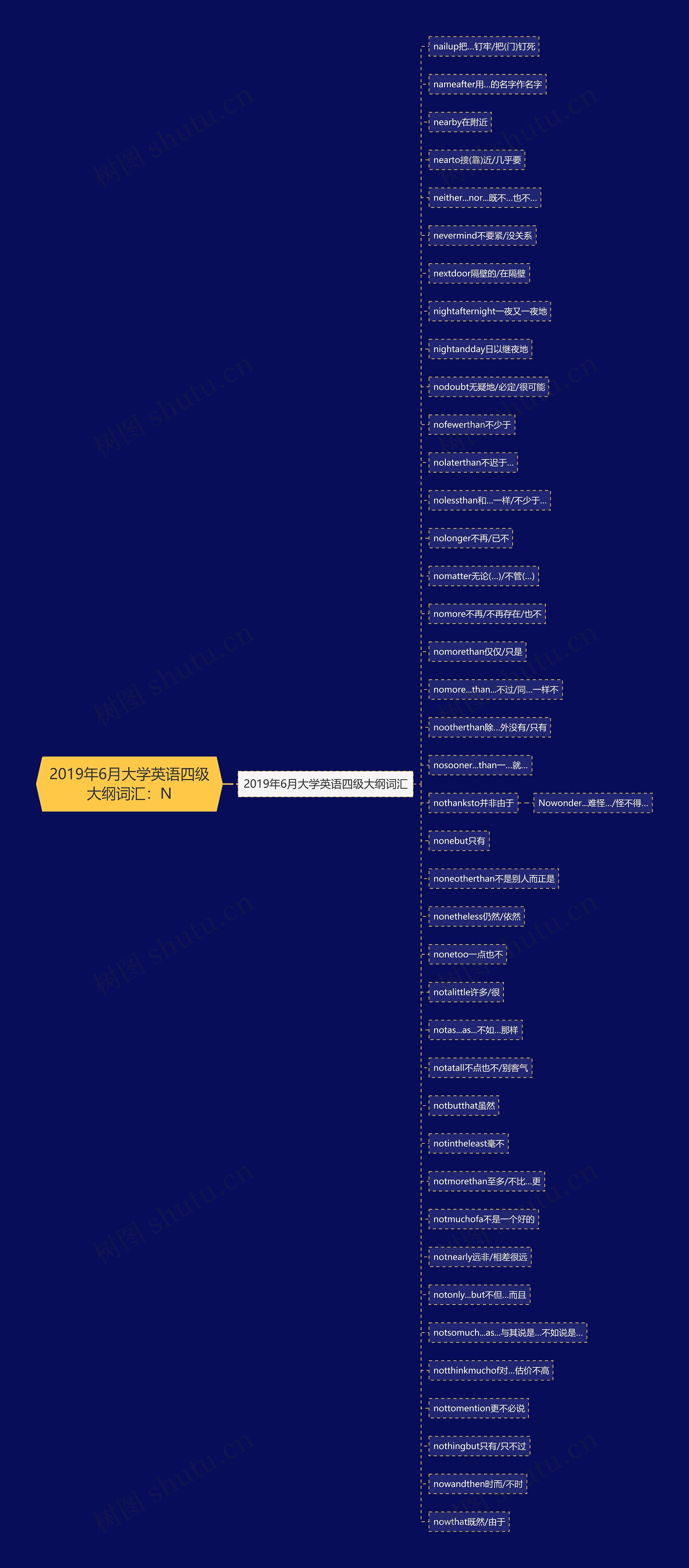 2019年6月大学英语四级大纲词汇：N思维导图