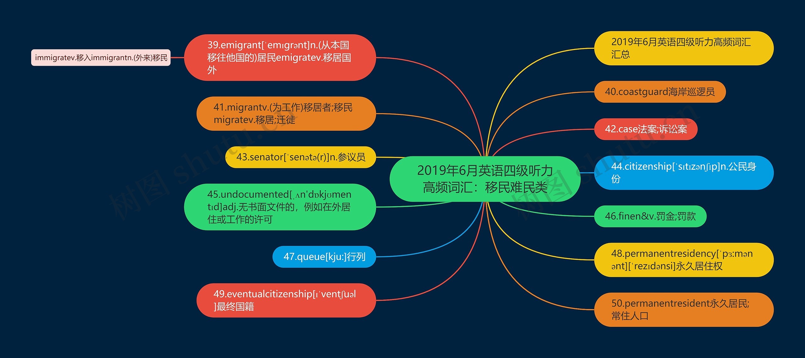 2019年6月英语四级听力高频词汇：移民难民类