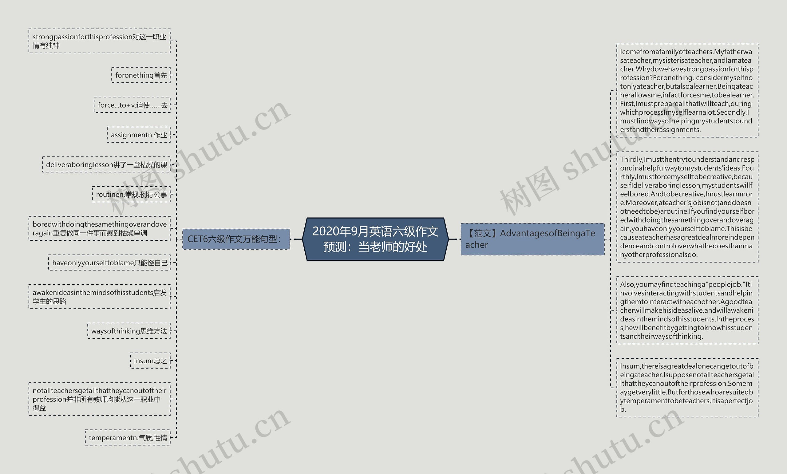 2020年9月英语六级作文预测：当老师的好处思维导图