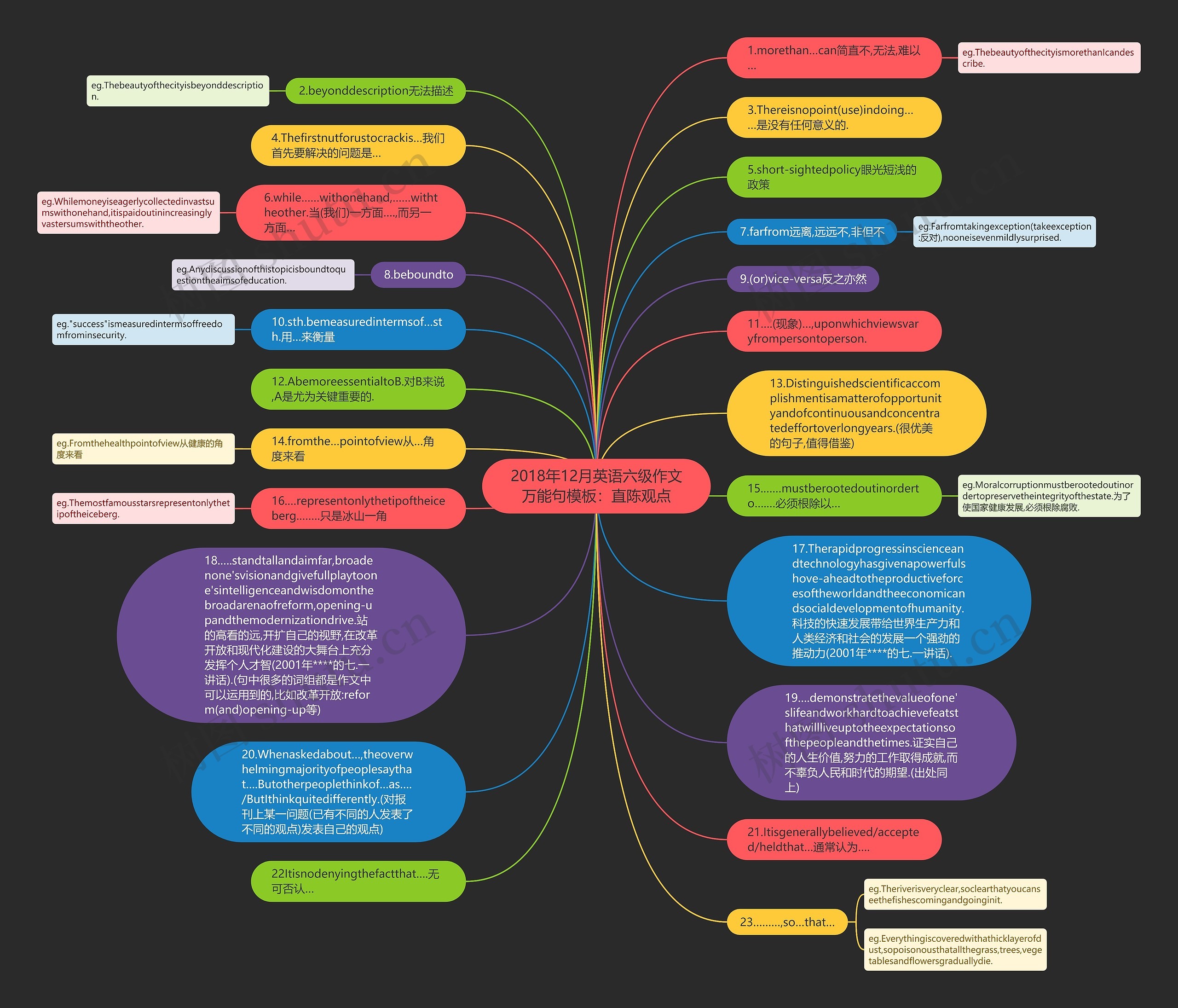 2018年12月英语六级作文万能句：直陈观点思维导图