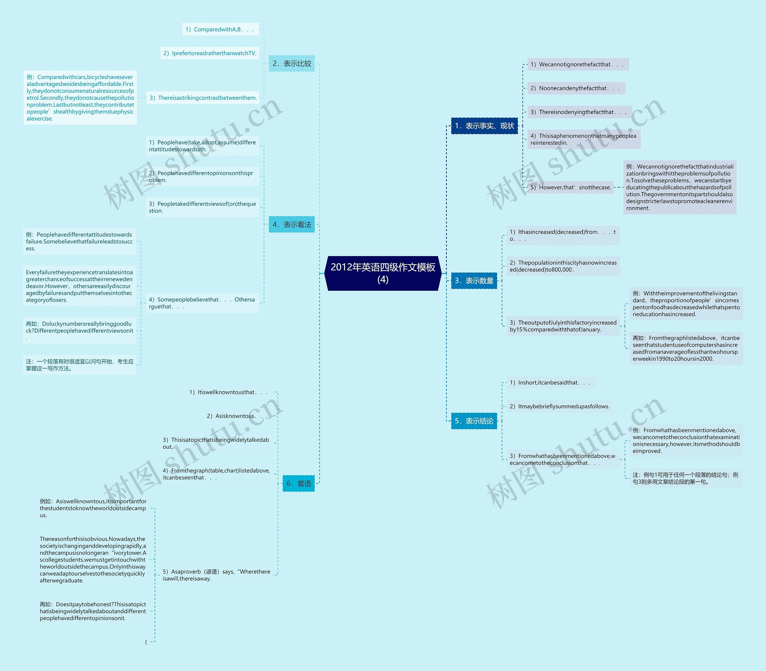 2012年英语四级作文(4)思维导图