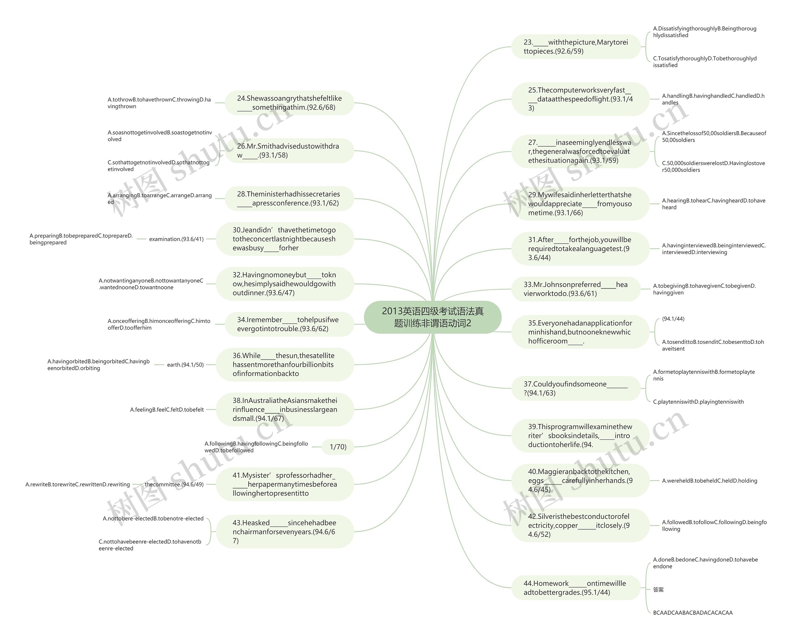 2013英语四级考试语法真题训练非谓语动词2思维导图
