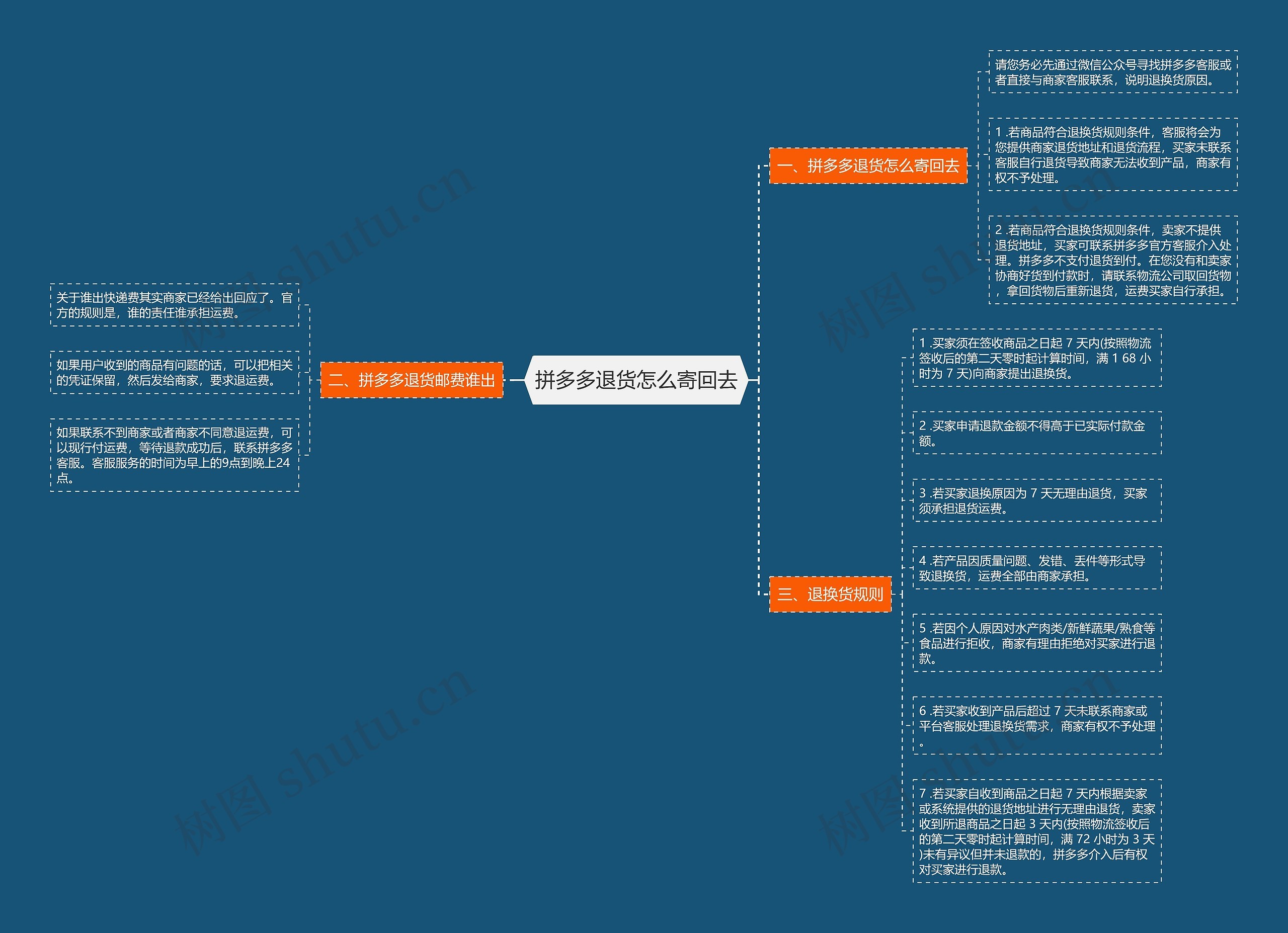 拼多多退货怎么寄回去思维导图高清图 拼多多退货怎么寄回去思维导图