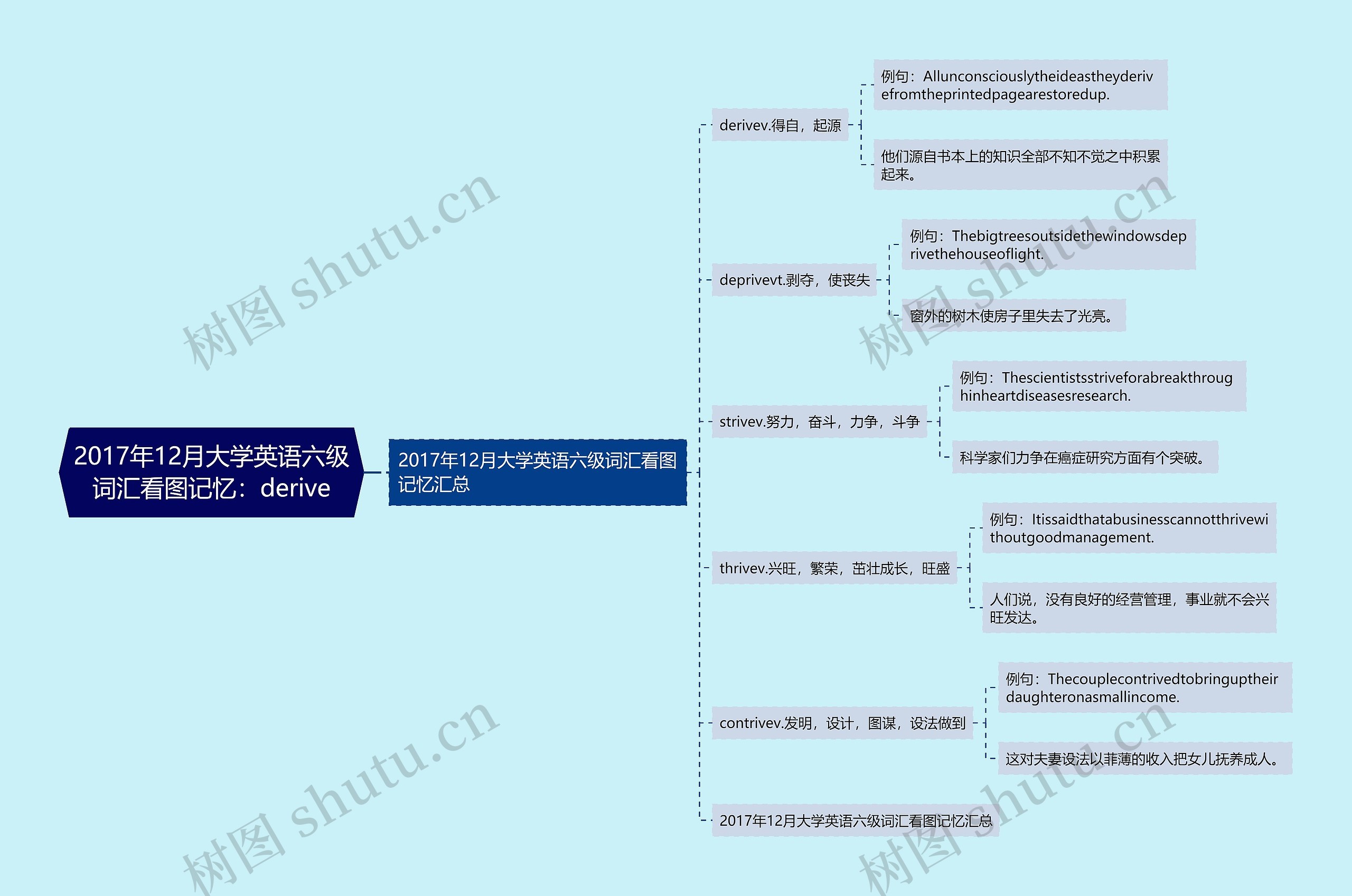 2017年12月大学英语六级词汇看图记忆：derive思维导图