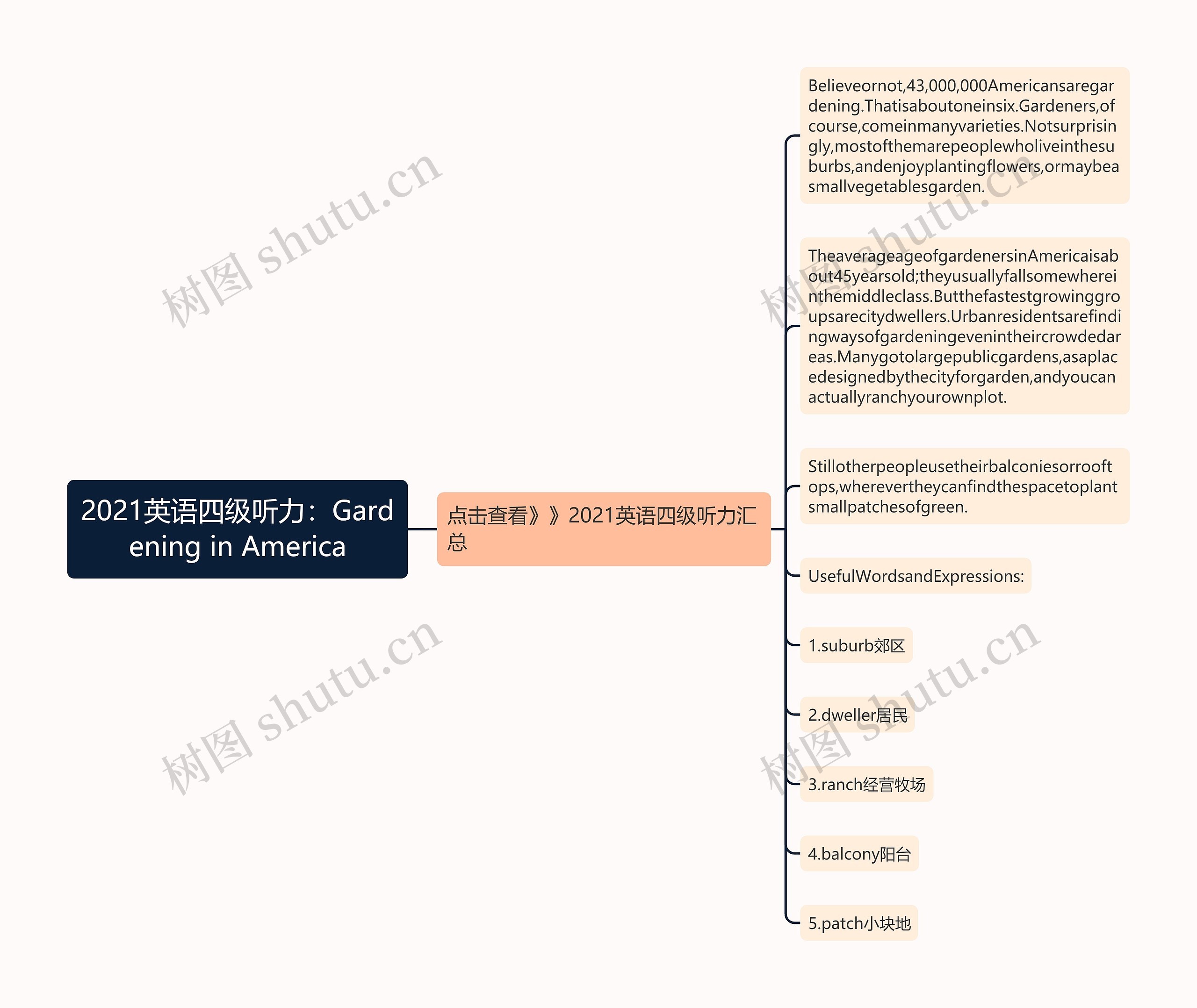 2021英语四级听力：Gardening in America思维导图