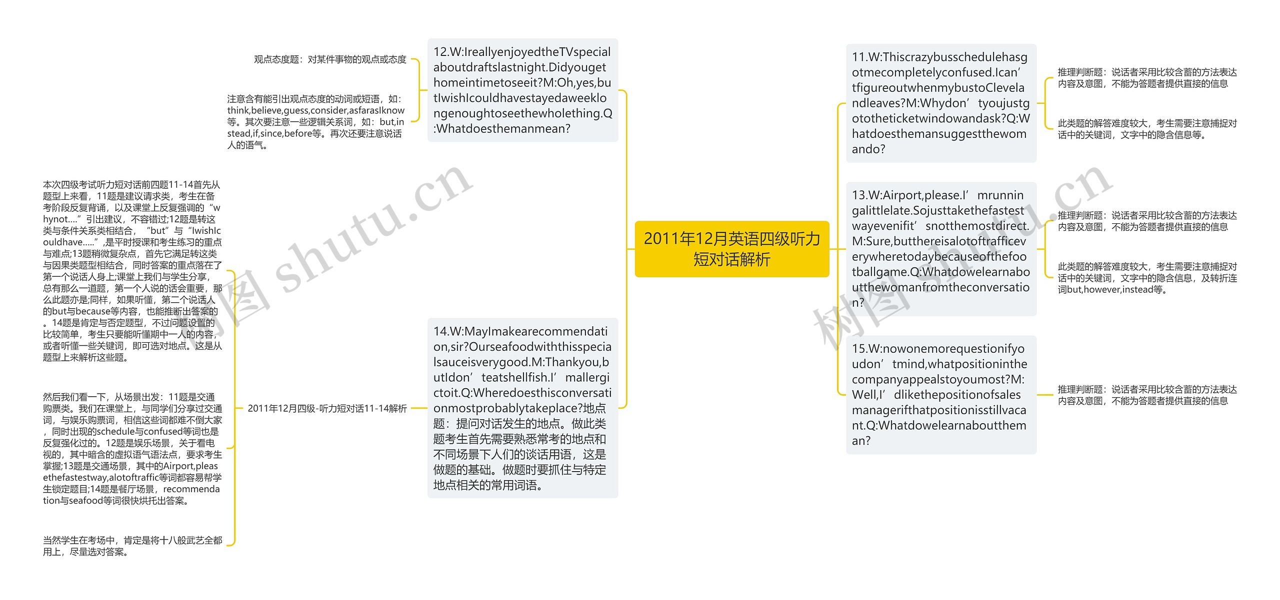 2011年12月英语四级听力短对话解析思维导图