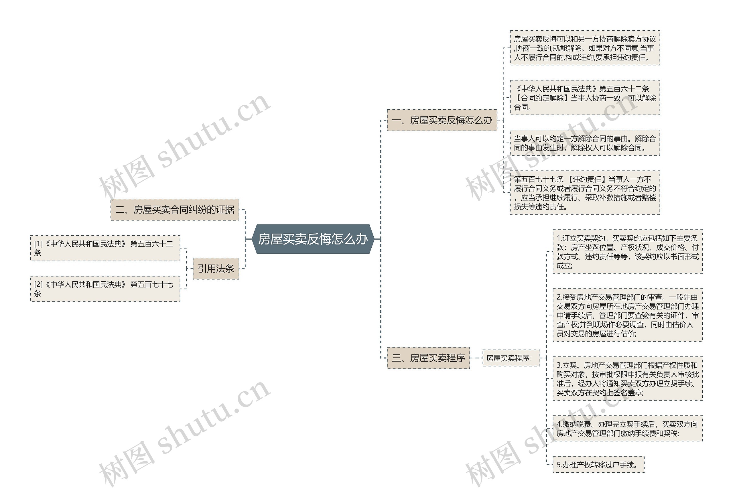 房屋买卖反悔怎么办思维导图