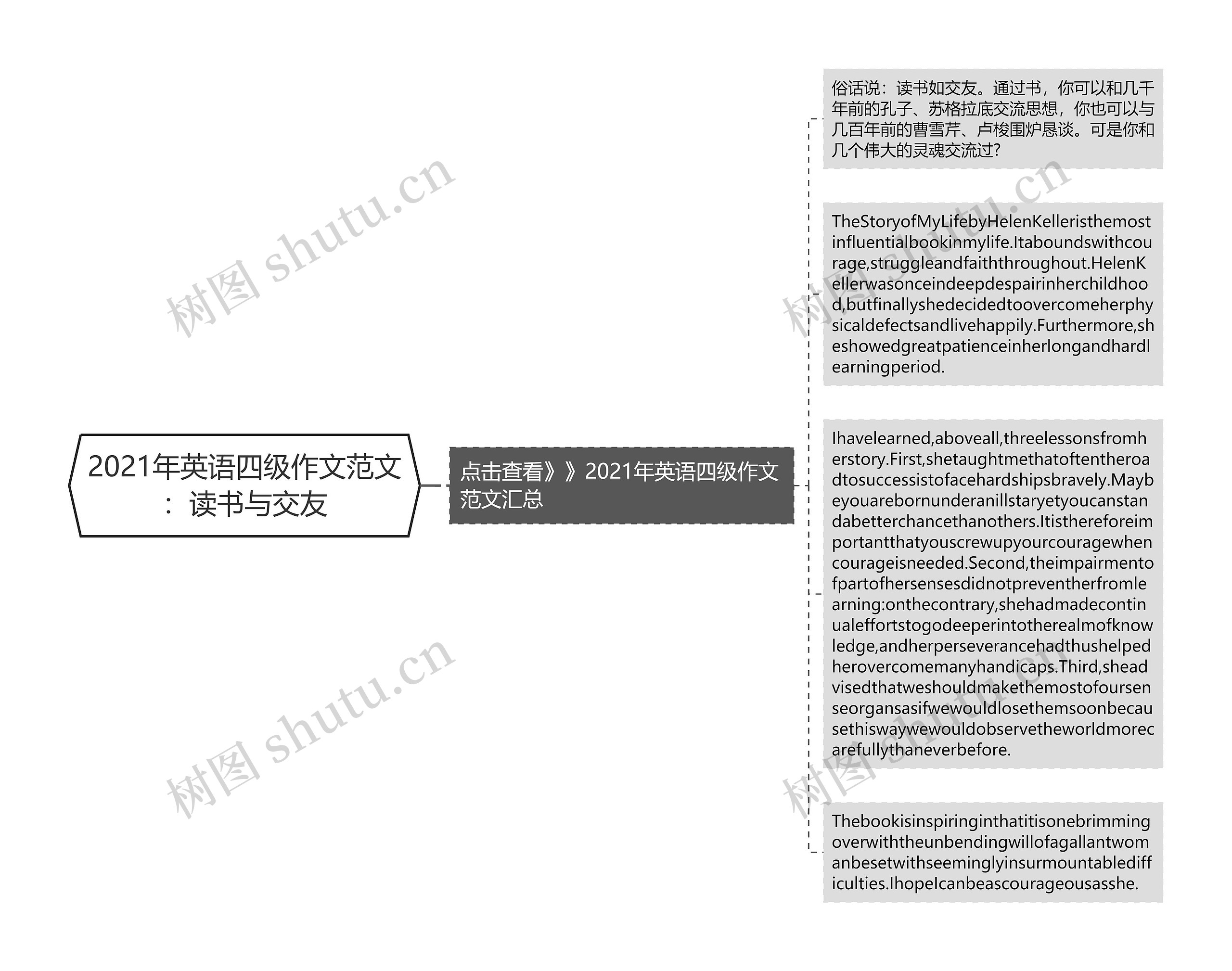 2021年英语四级作文范文：读书与交友思维导图