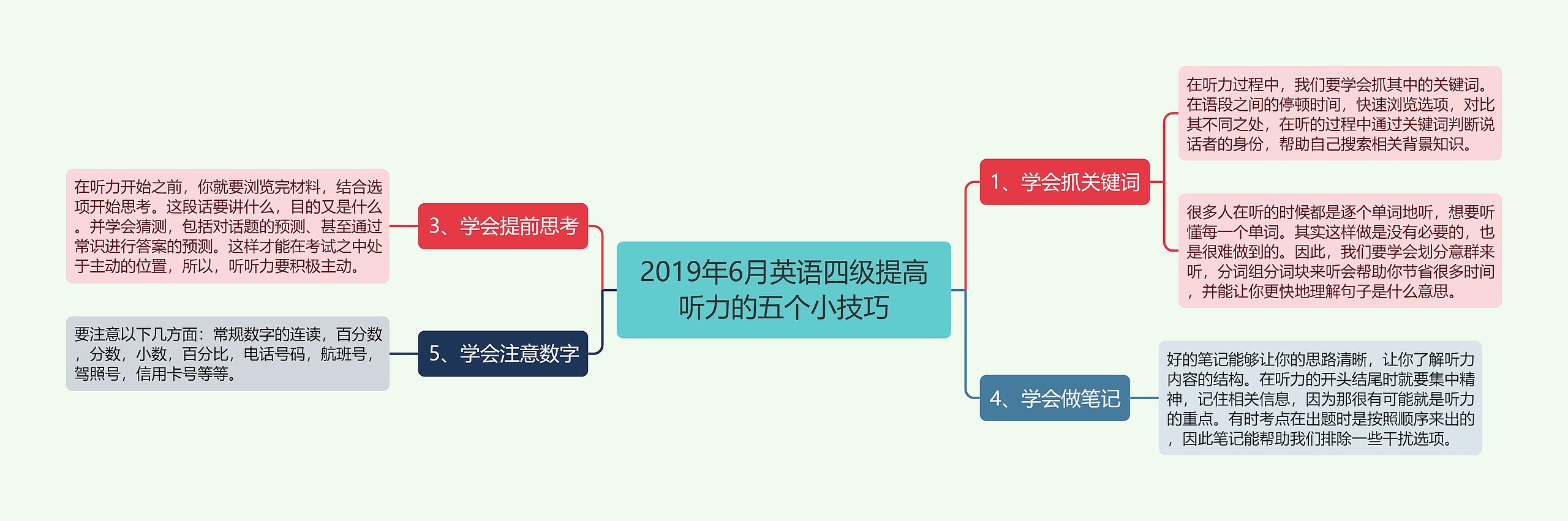 2019年6月英语四级提高听力的五个小技巧思维导图