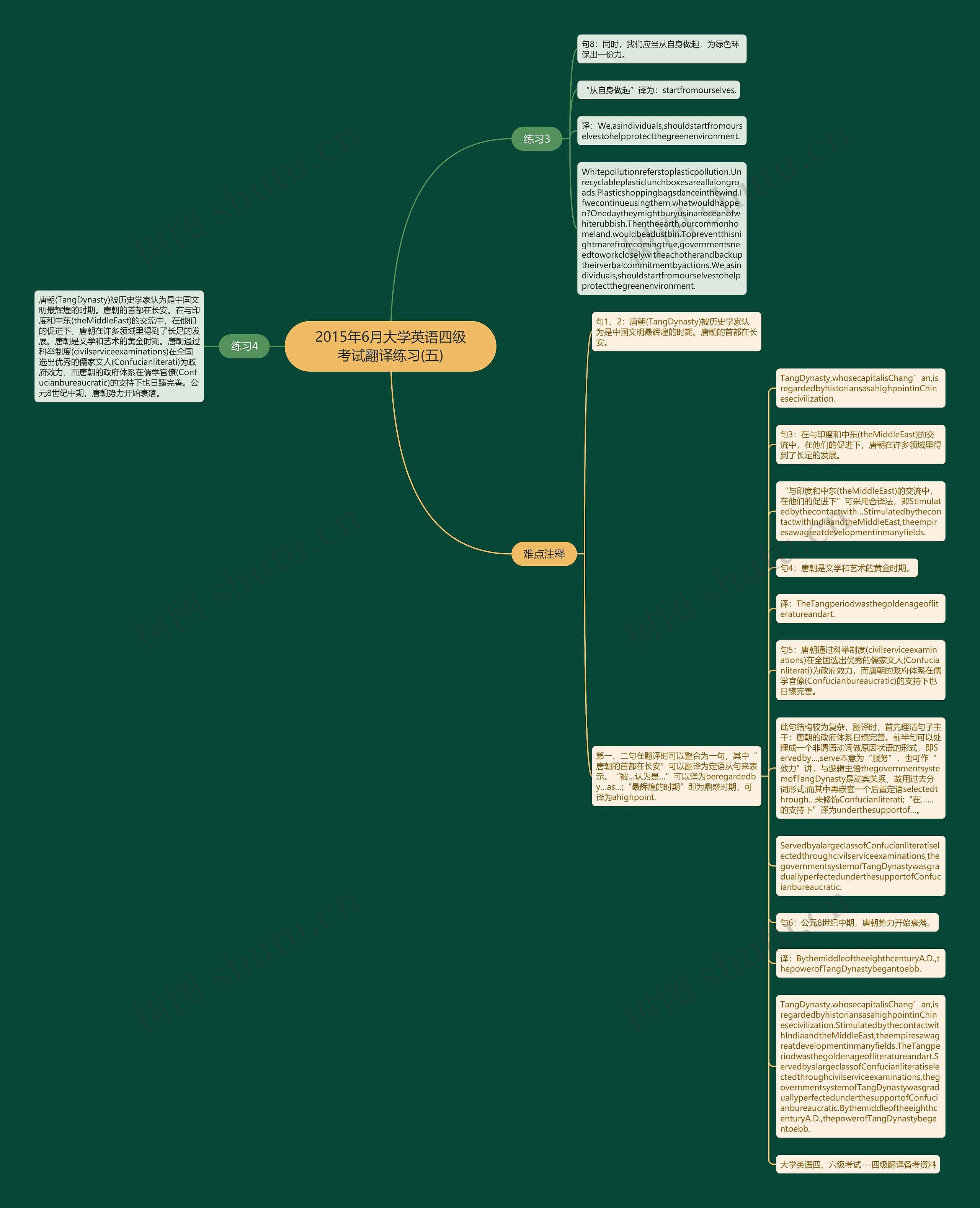 2015年6月大学英语四级考试翻译练习(五)思维导图