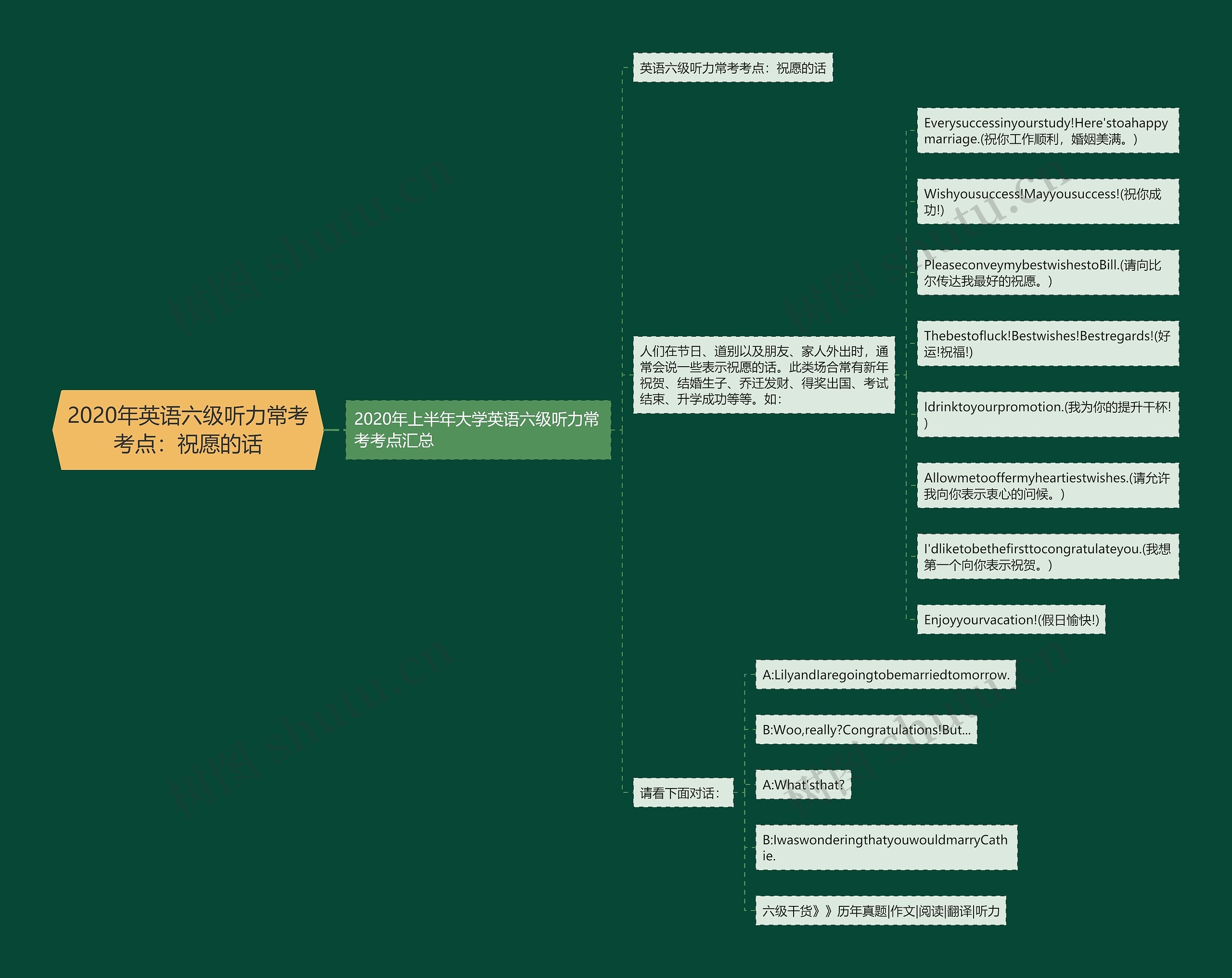 2020年英语六级听力常考考点：祝愿的话思维导图