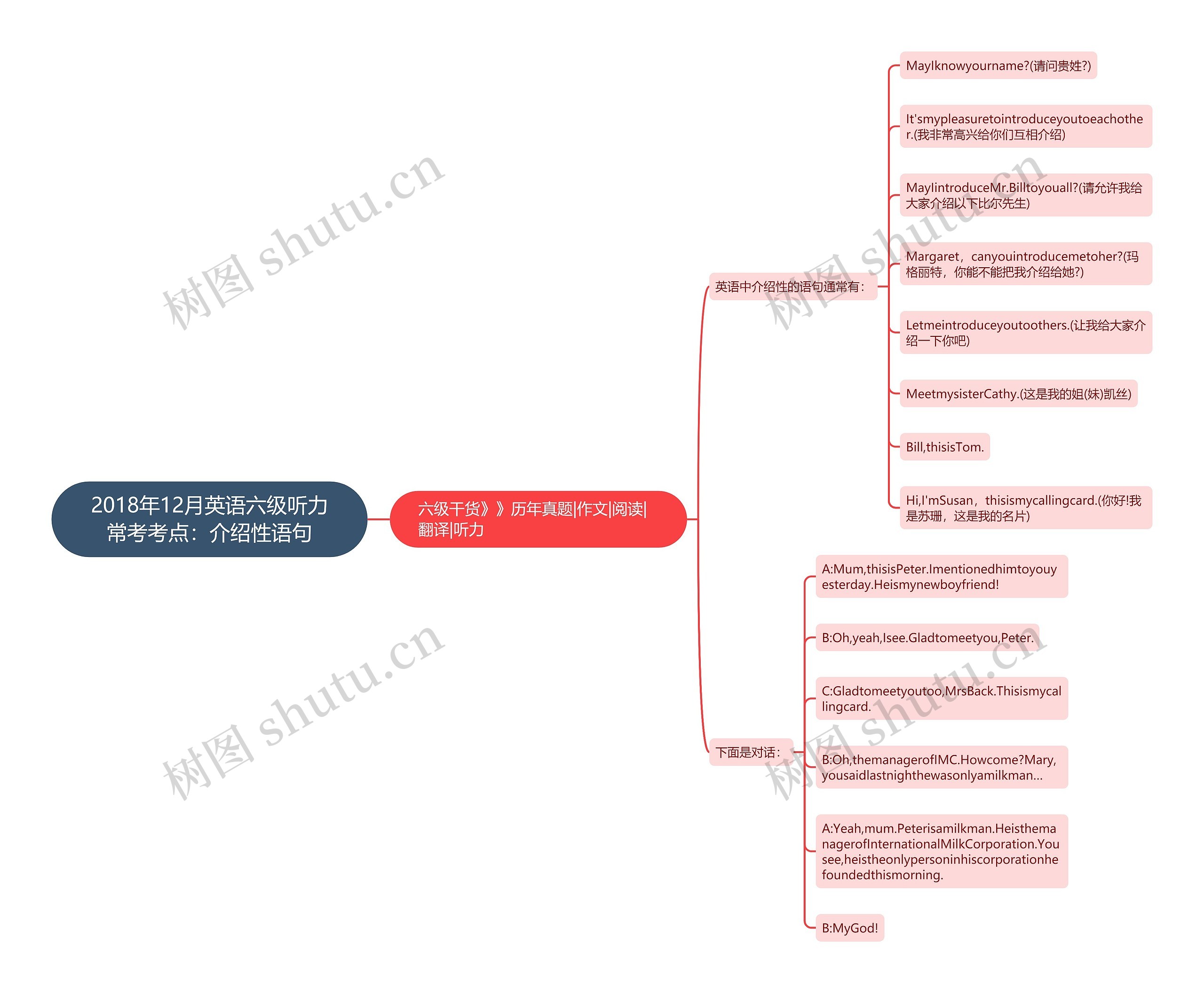2018年12月英语六级听力常考考点：介绍性语句思维导图