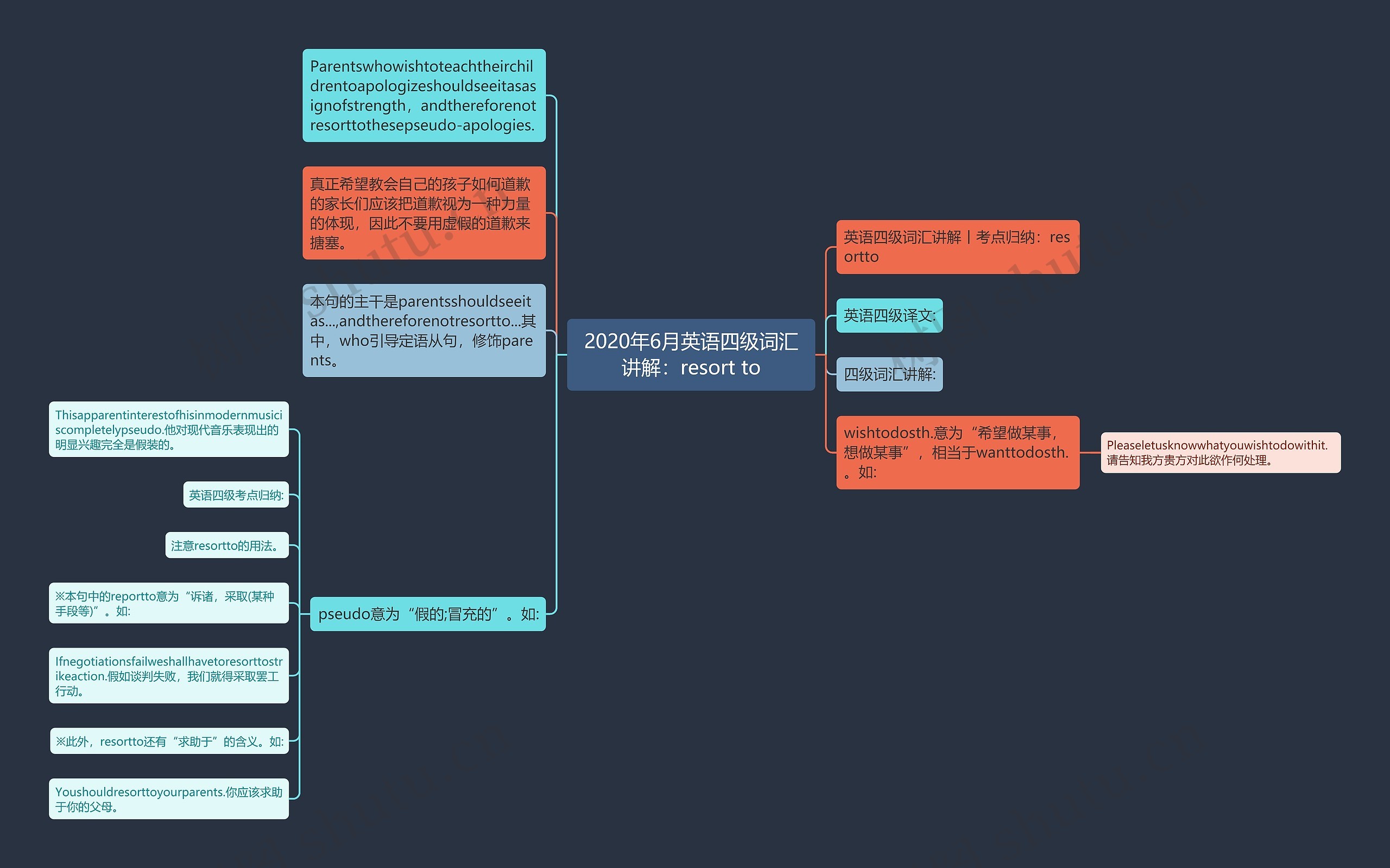 2020年6月英语四级词汇讲解：resort to思维导图