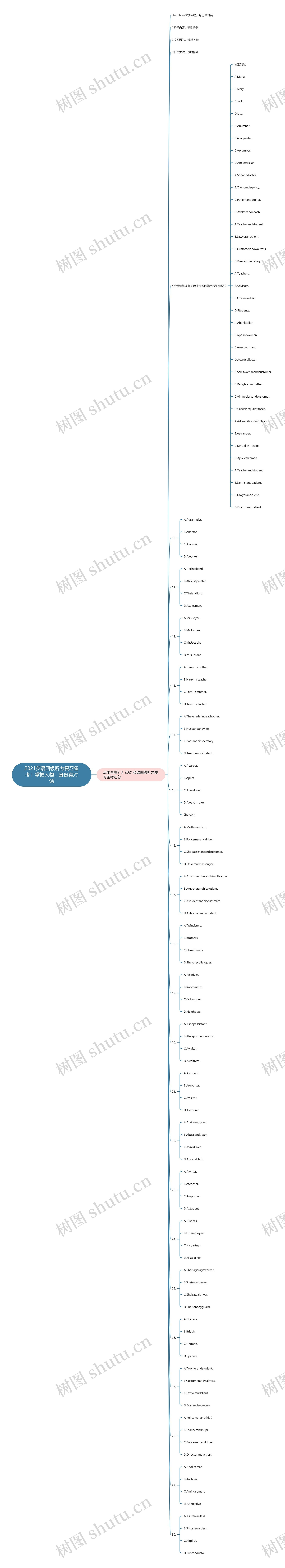 2021英语四级听力复习备考：掌握人物，身份类对话思维导图