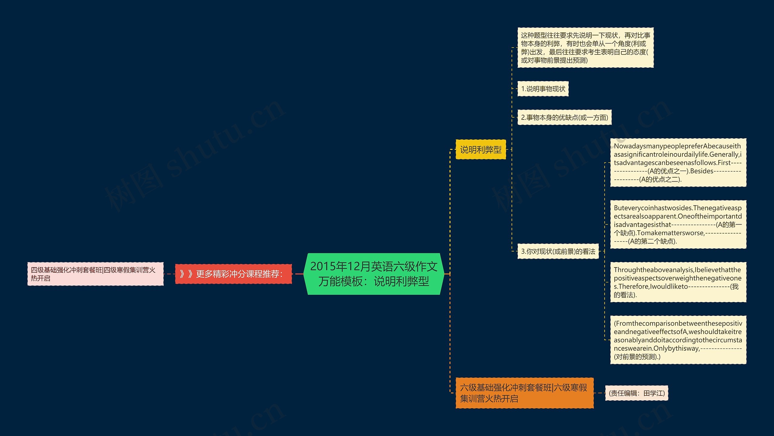 2015年12月英语六级作文万能：说明利弊型思维导图