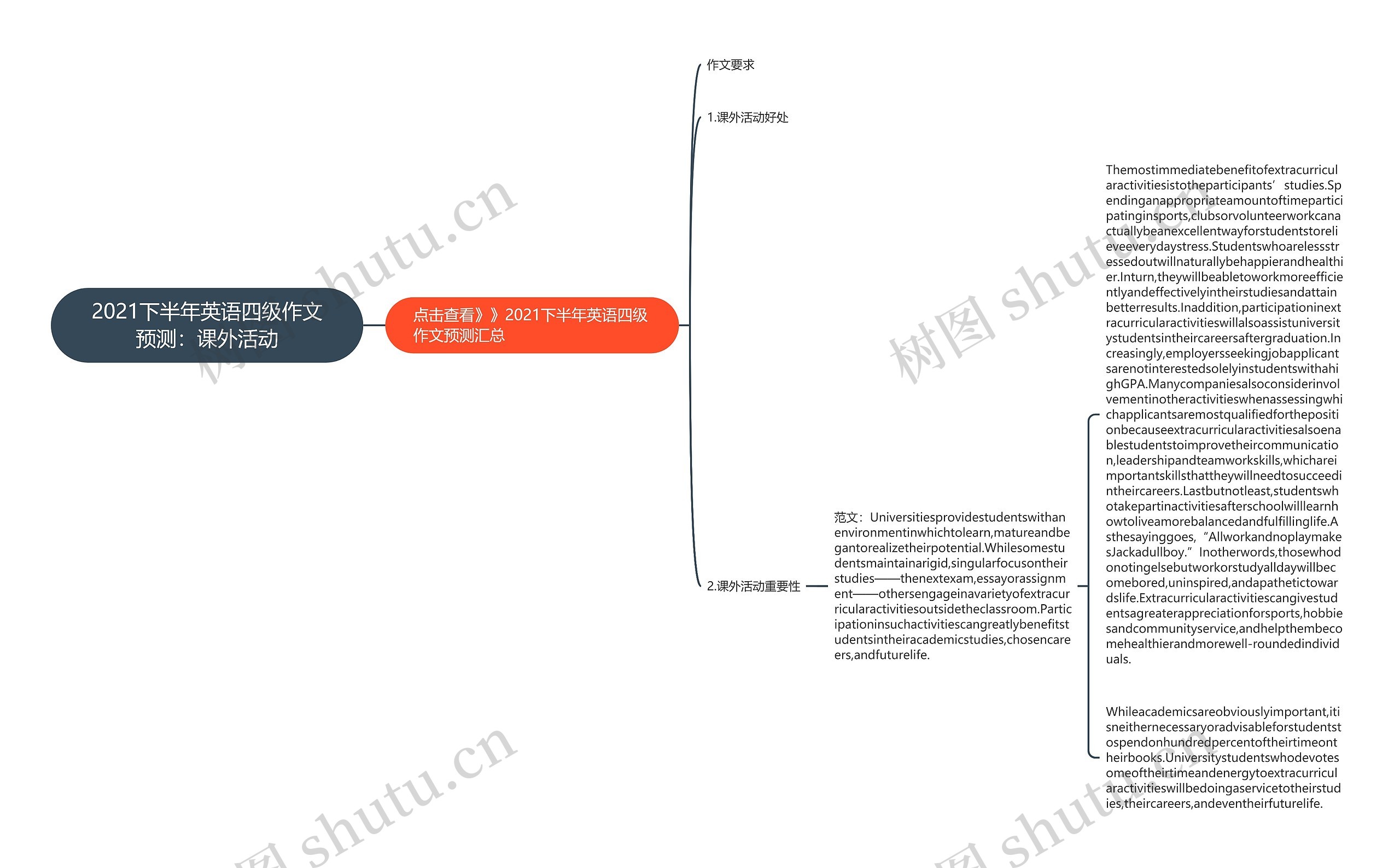 2021下半年英语四级作文预测：课外活动思维导图