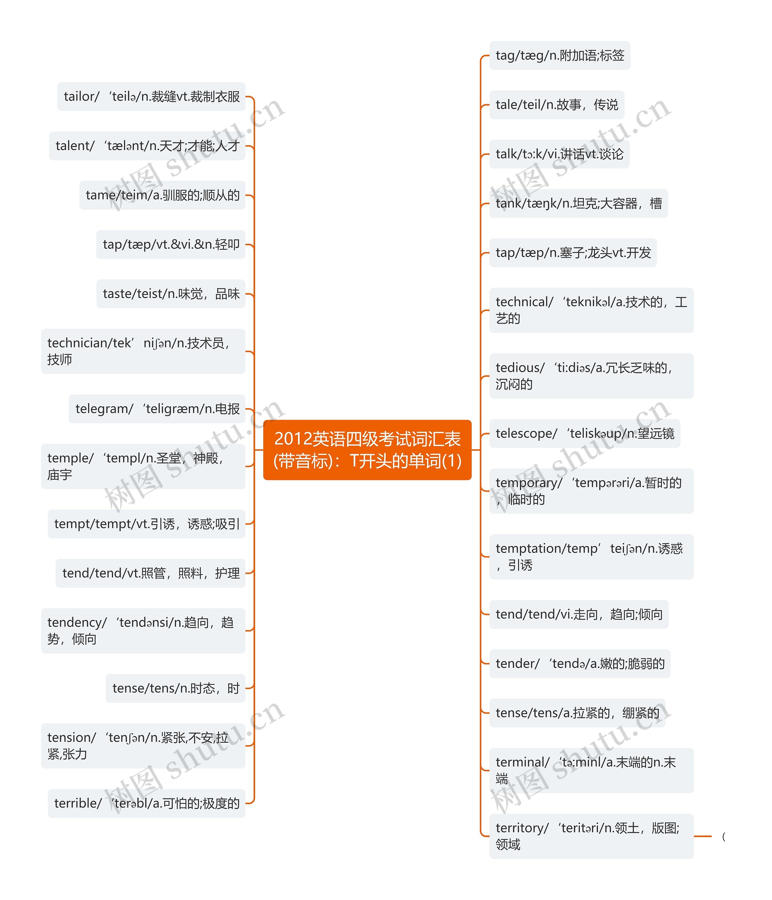 2012英语四级考试词汇表(带音标)：T开头的单词(1)思维导图