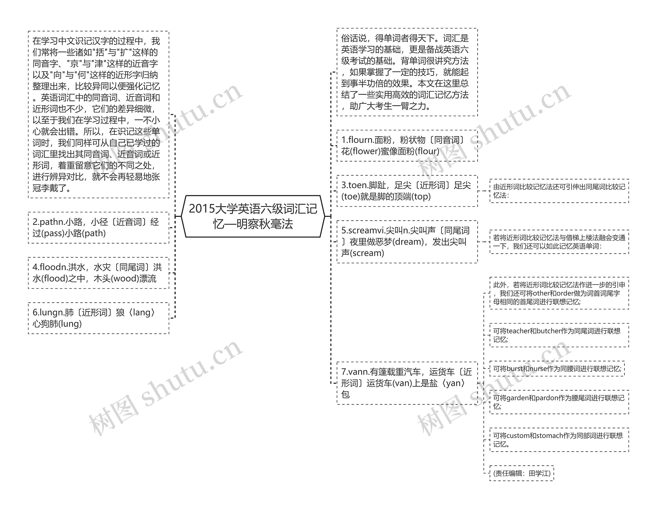 2015大学英语六级词汇记忆—明察秋毫法思维导图