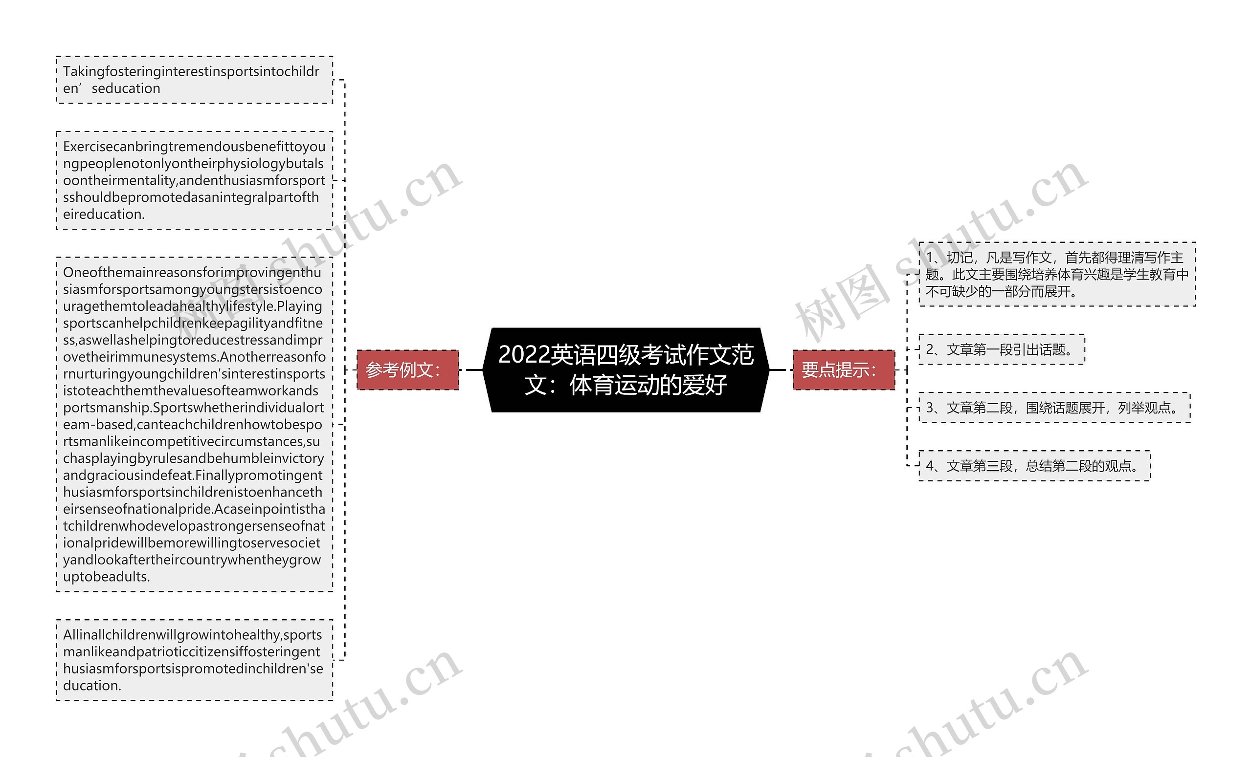 2022英语四级考试作文范文：体育运动的爱好思维导图