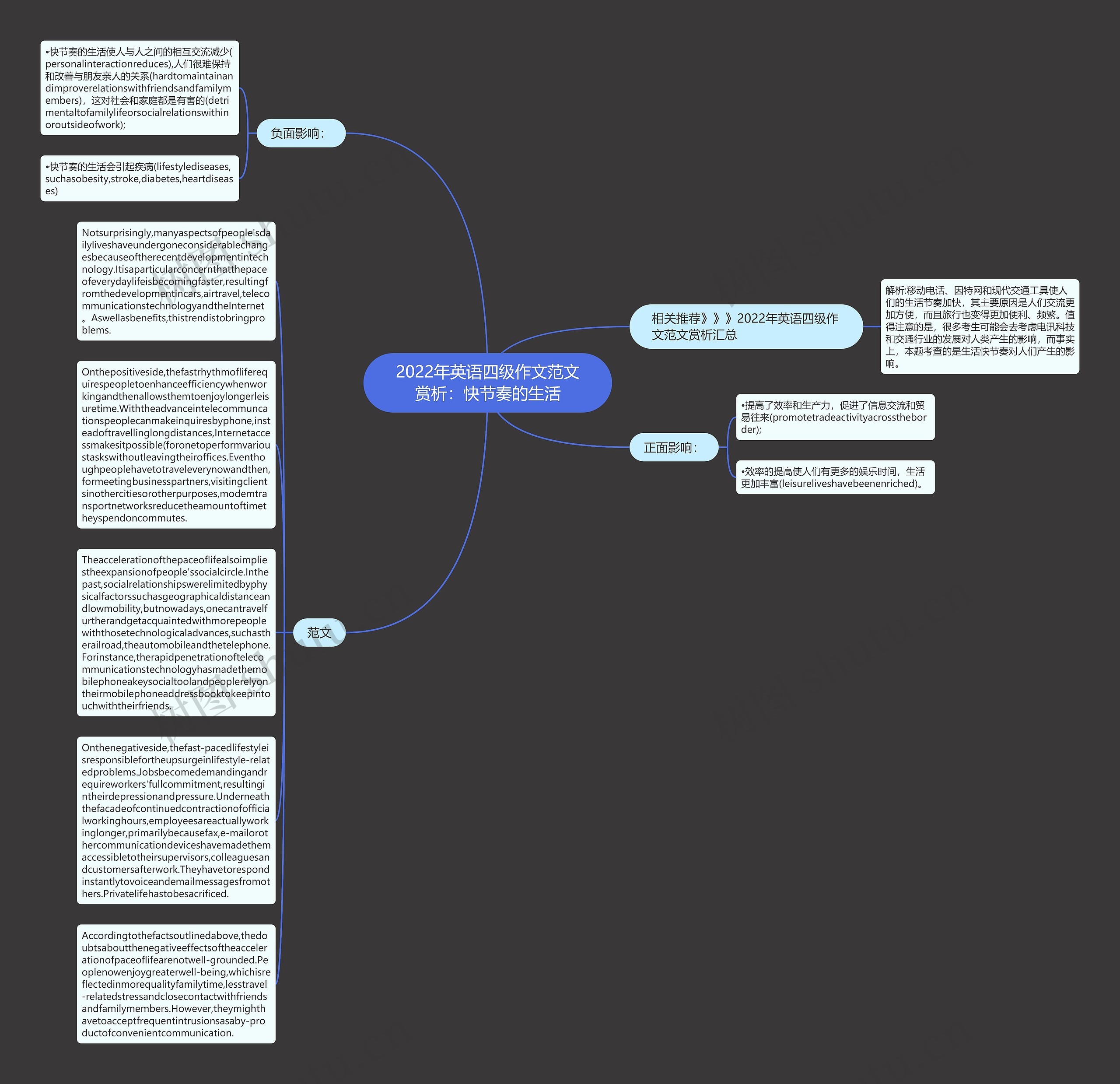 2022年英语四级作文范文赏析：快节奏的生活思维导图