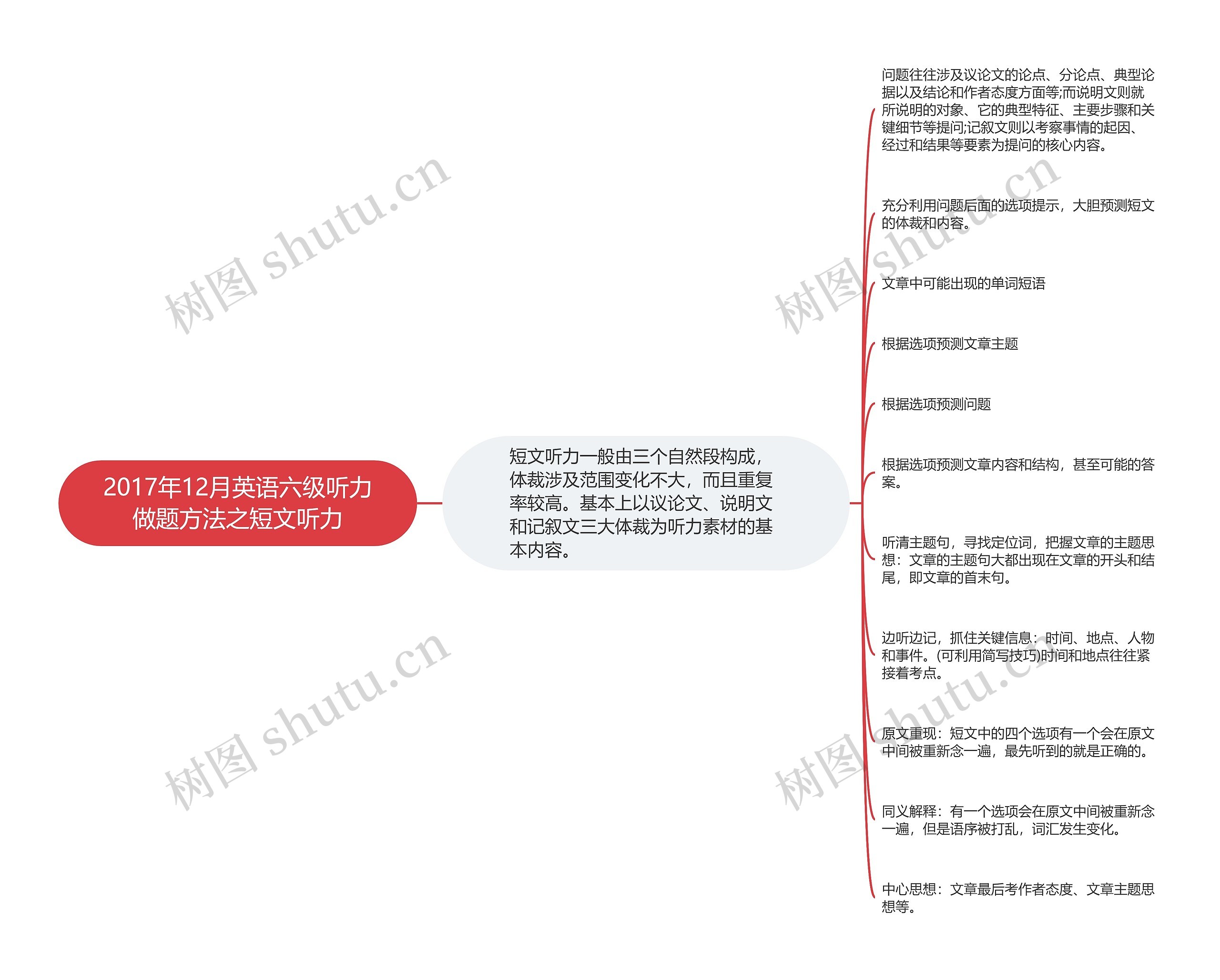 2017年12月英语六级听力做题方法之短文听力