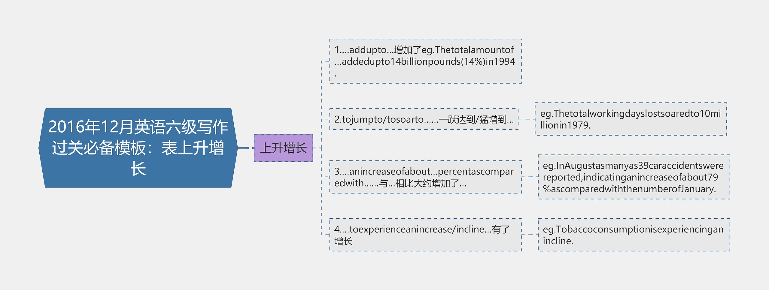 2016年12月英语六级写作过关必备：表上升增长思维导图