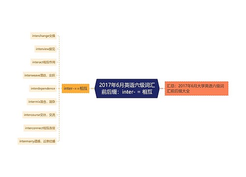 2017年6月英语六级词汇前后缀：inter- = 相互