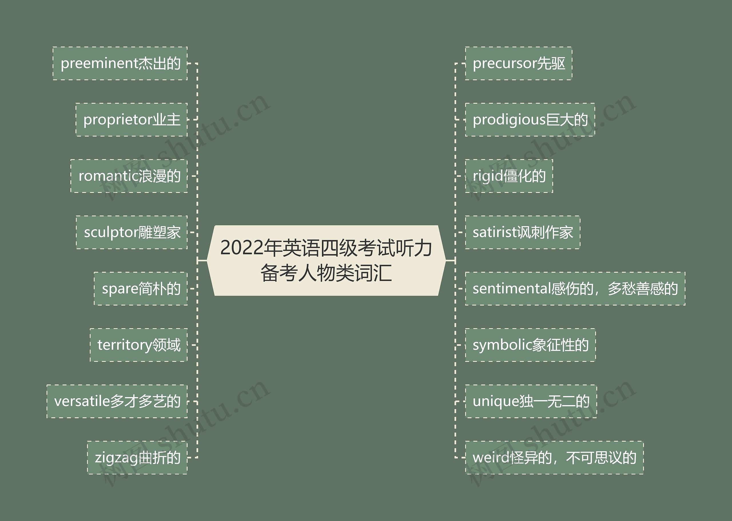2022年英语四级考试听力备考人物类词汇