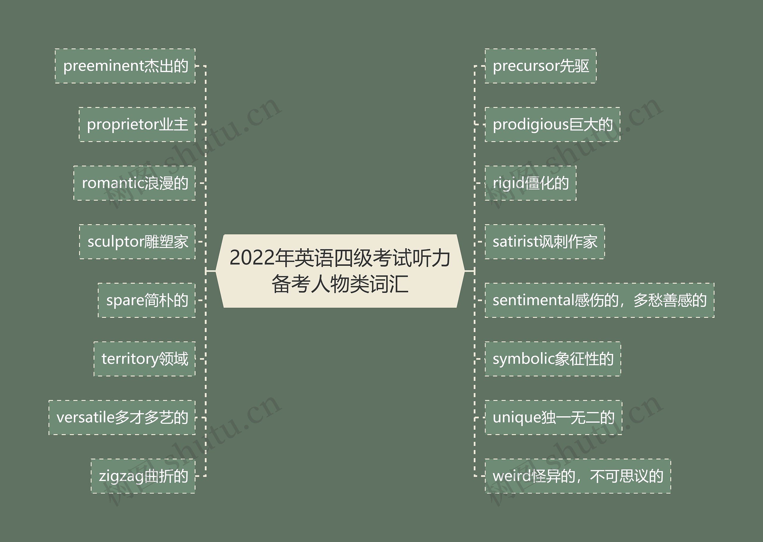 2022年英语四级考试听力备考人物类词汇思维导图