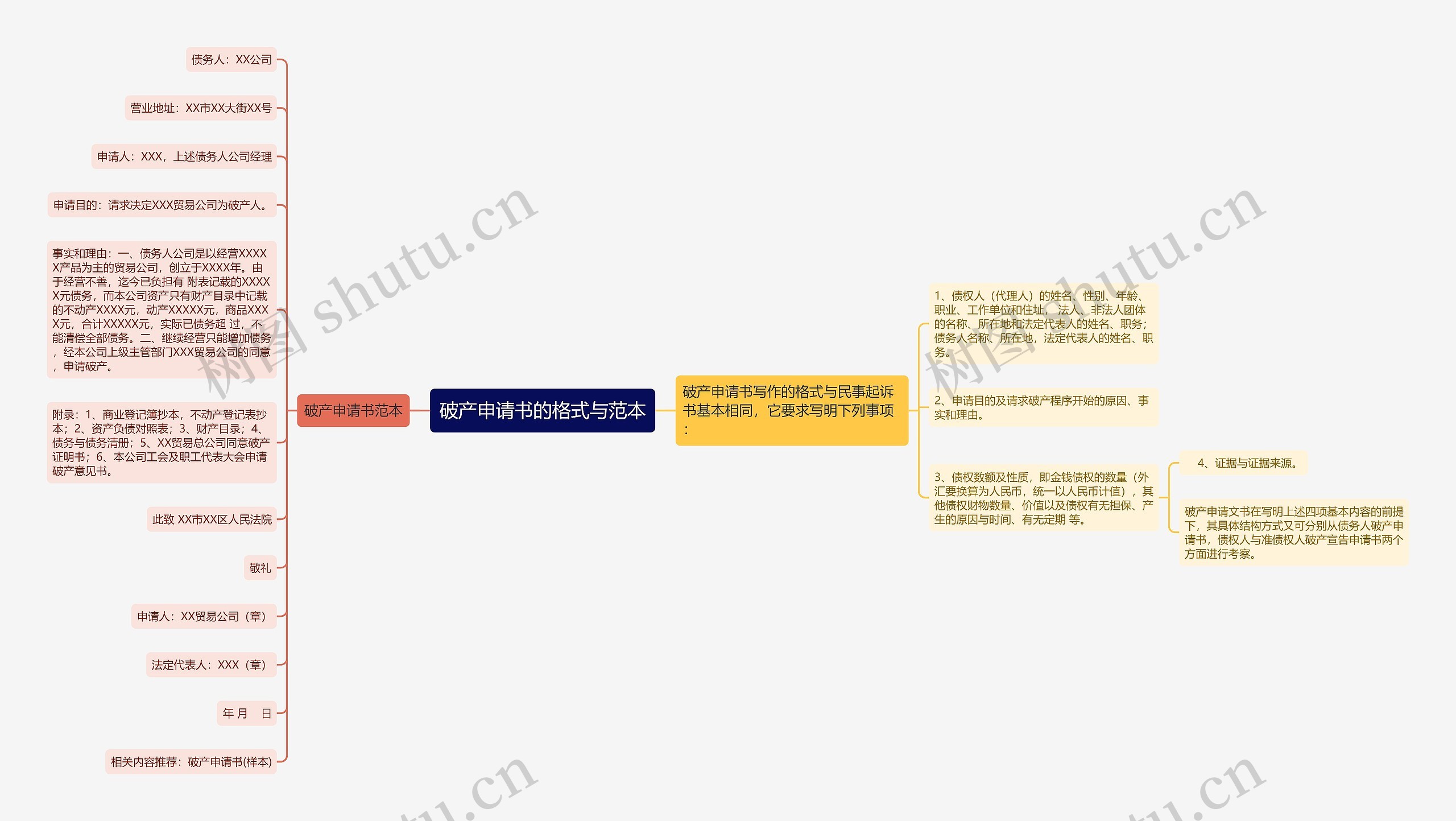 破产申请书的格式与范本思维导图