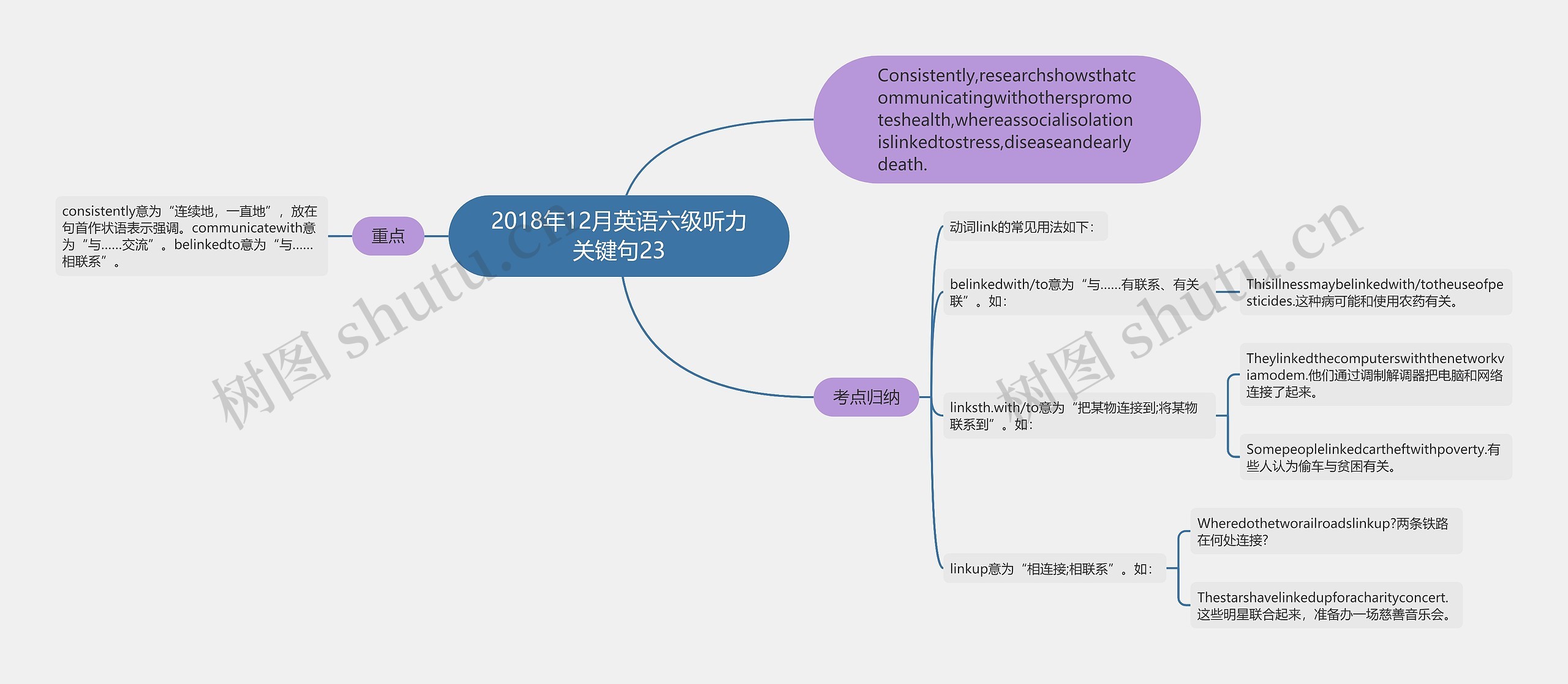 2018年12月英语六级听力关键句23思维导图