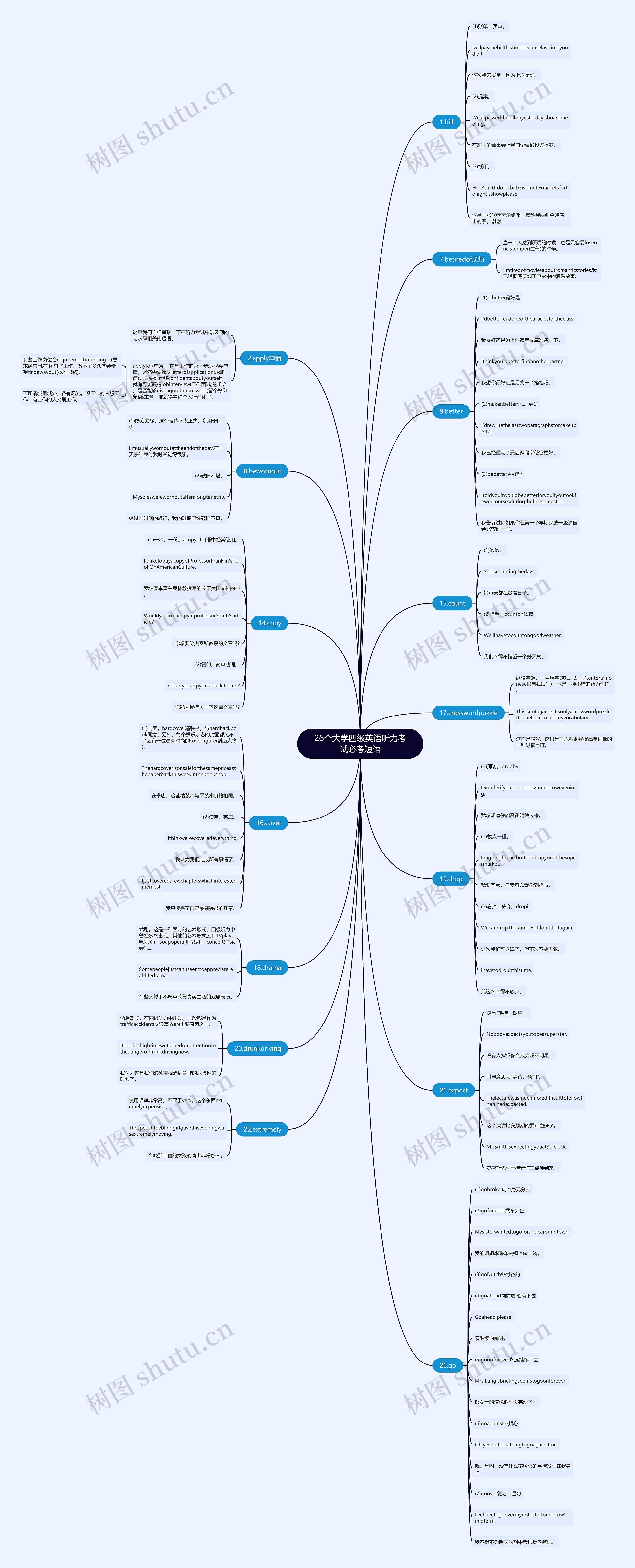 26个大学四级英语听力考试必考短语思维导图
