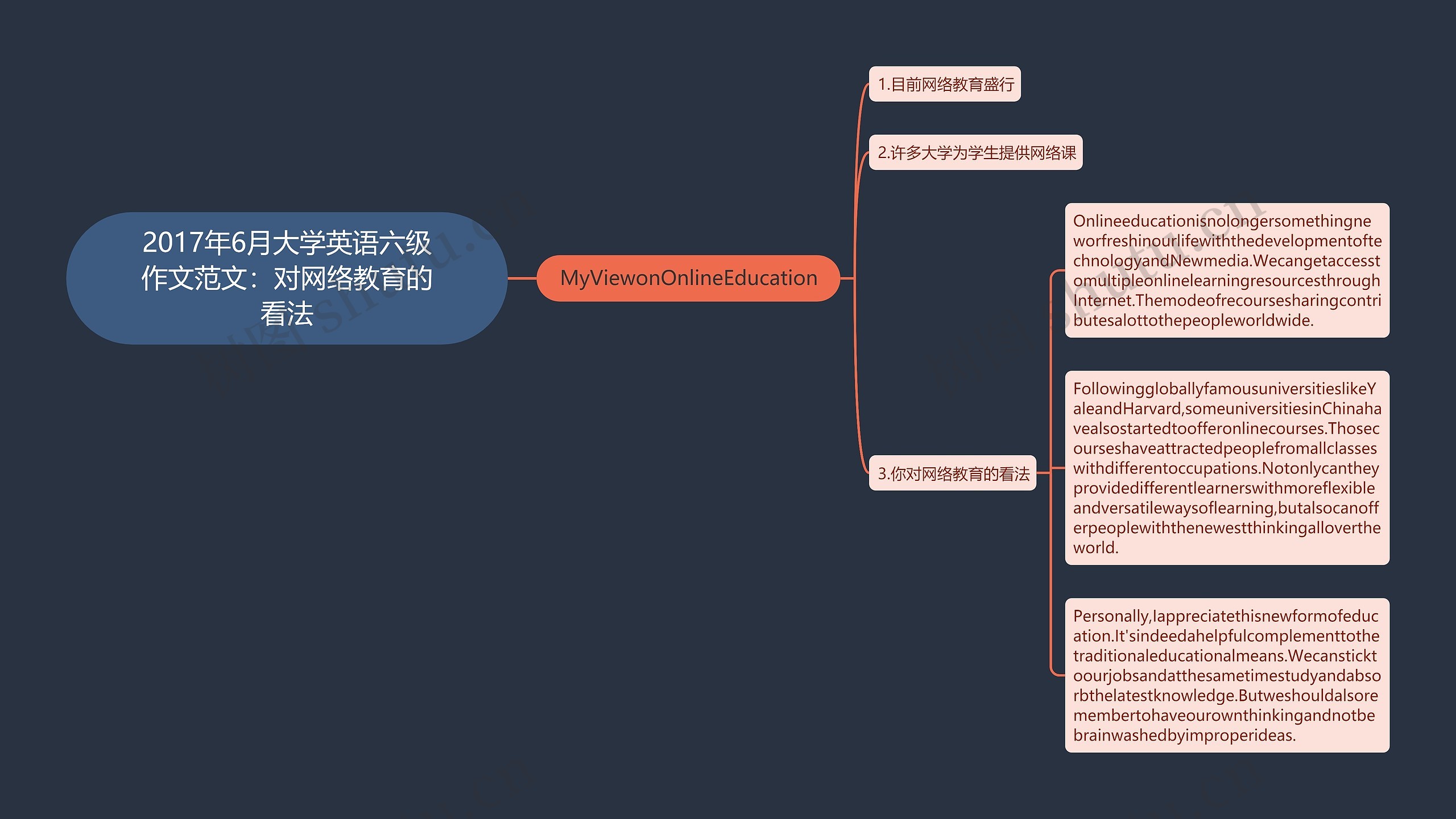 2017年6月大学英语六级作文范文：对网络教育的看法思维导图