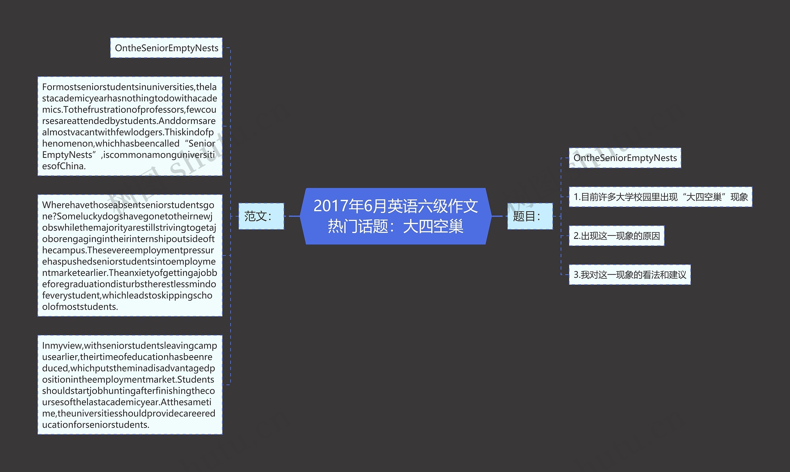 2017年6月英语六级作文热门话题：大四空巢思维导图