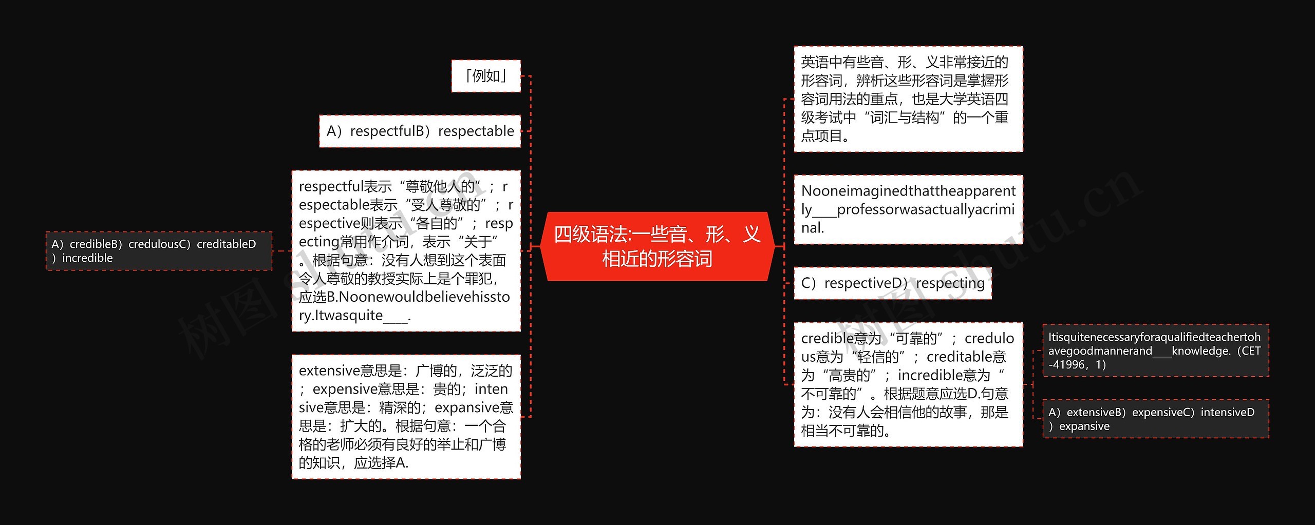 四级语法:一些音、形、义相近的形容词思维导图