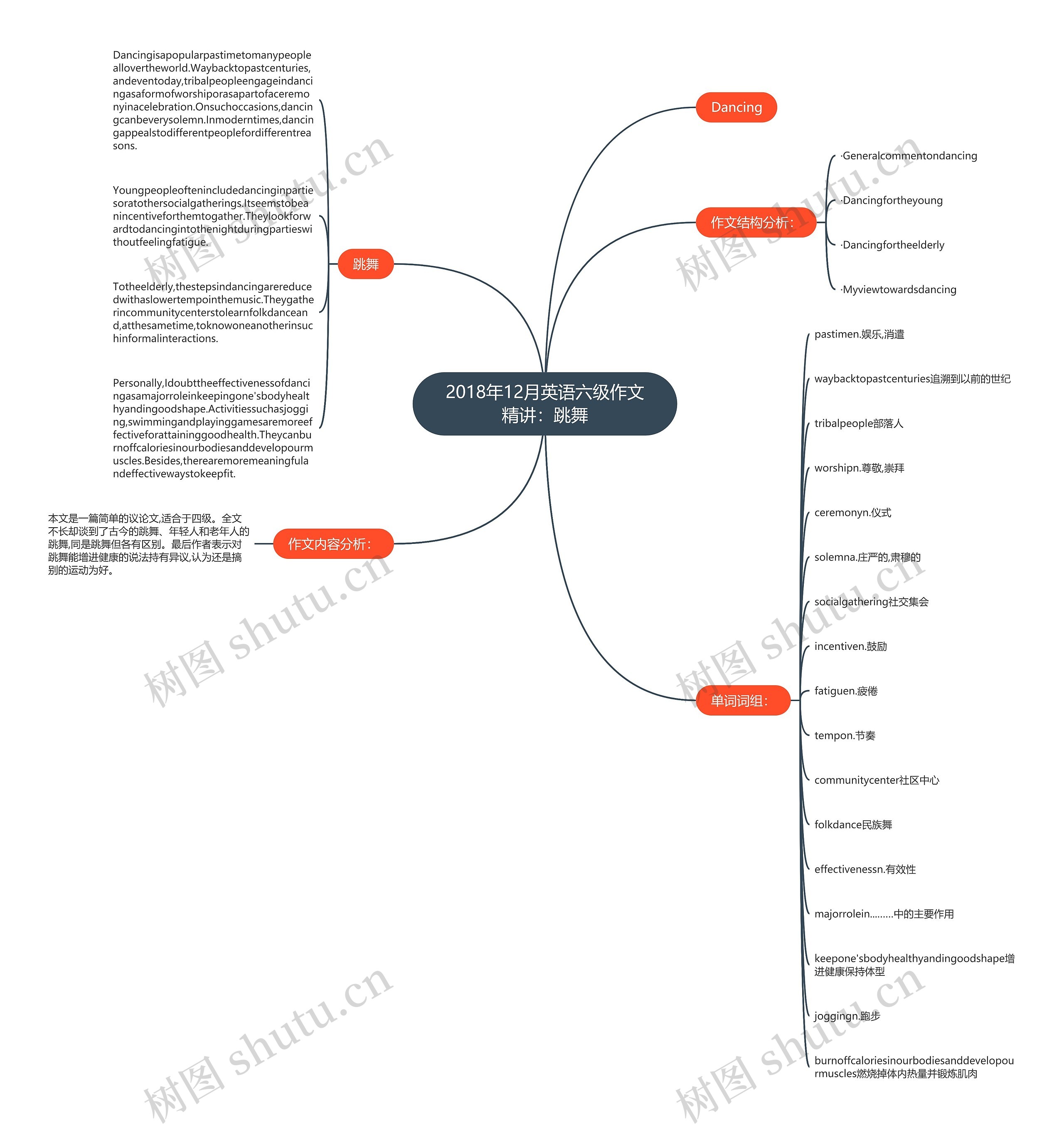 2018年12月英语六级作文精讲：跳舞思维导图