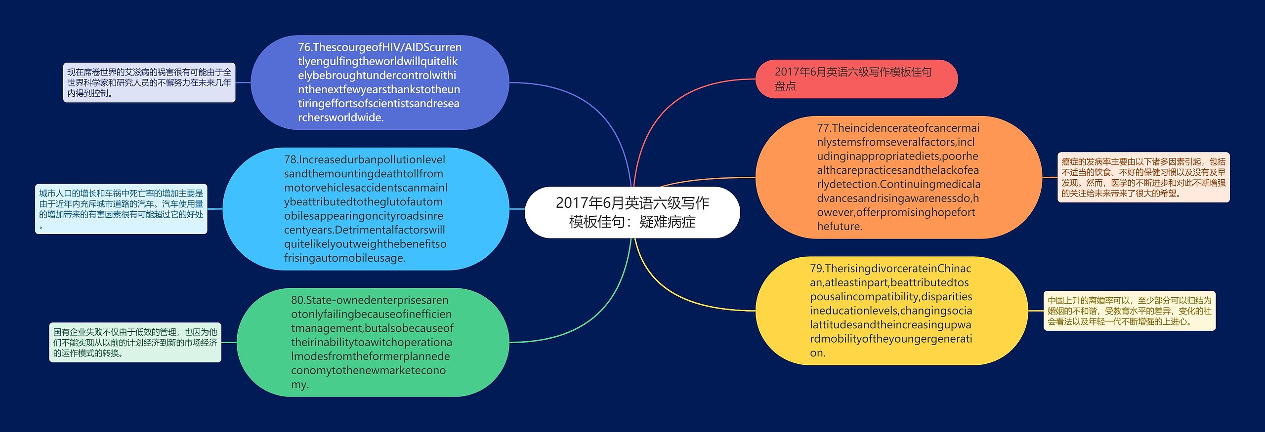 2017年6月英语六级写作模板佳句：疑难病症