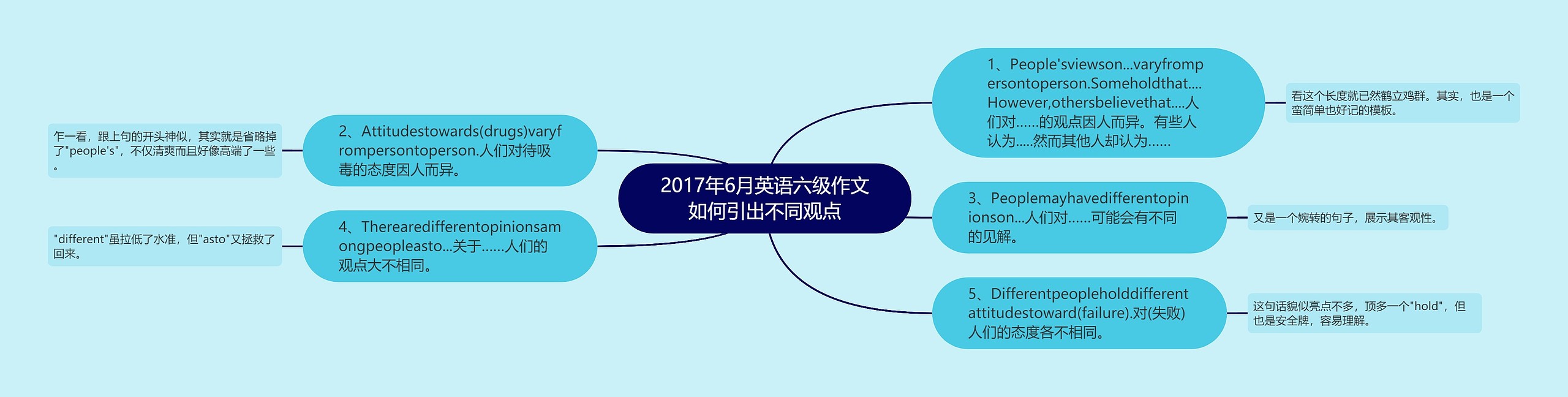 2017年6月英语六级作文如何引出不同观点思维导图