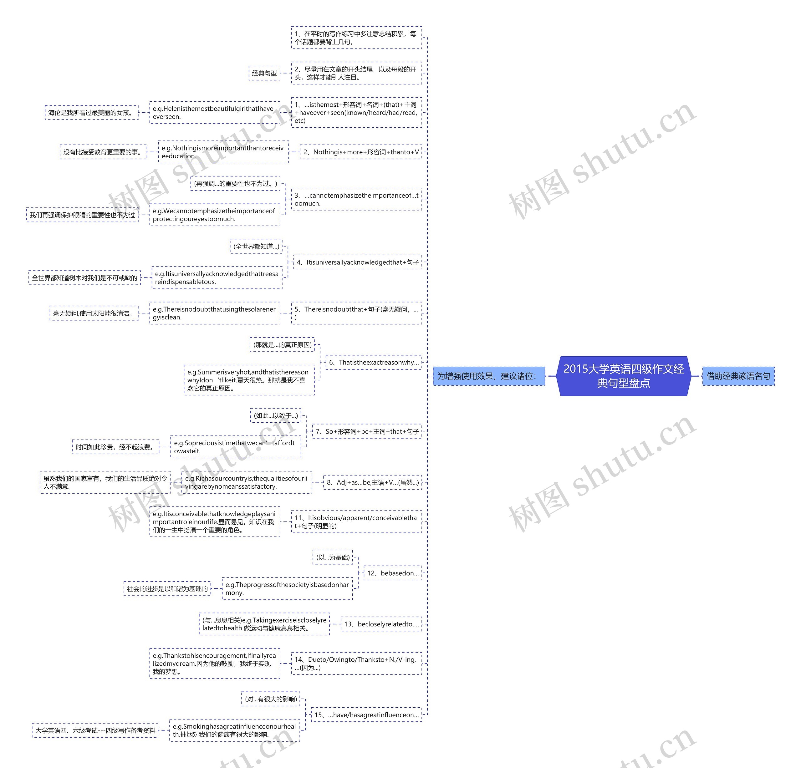 2015大学英语四级作文经典句型盘点思维导图