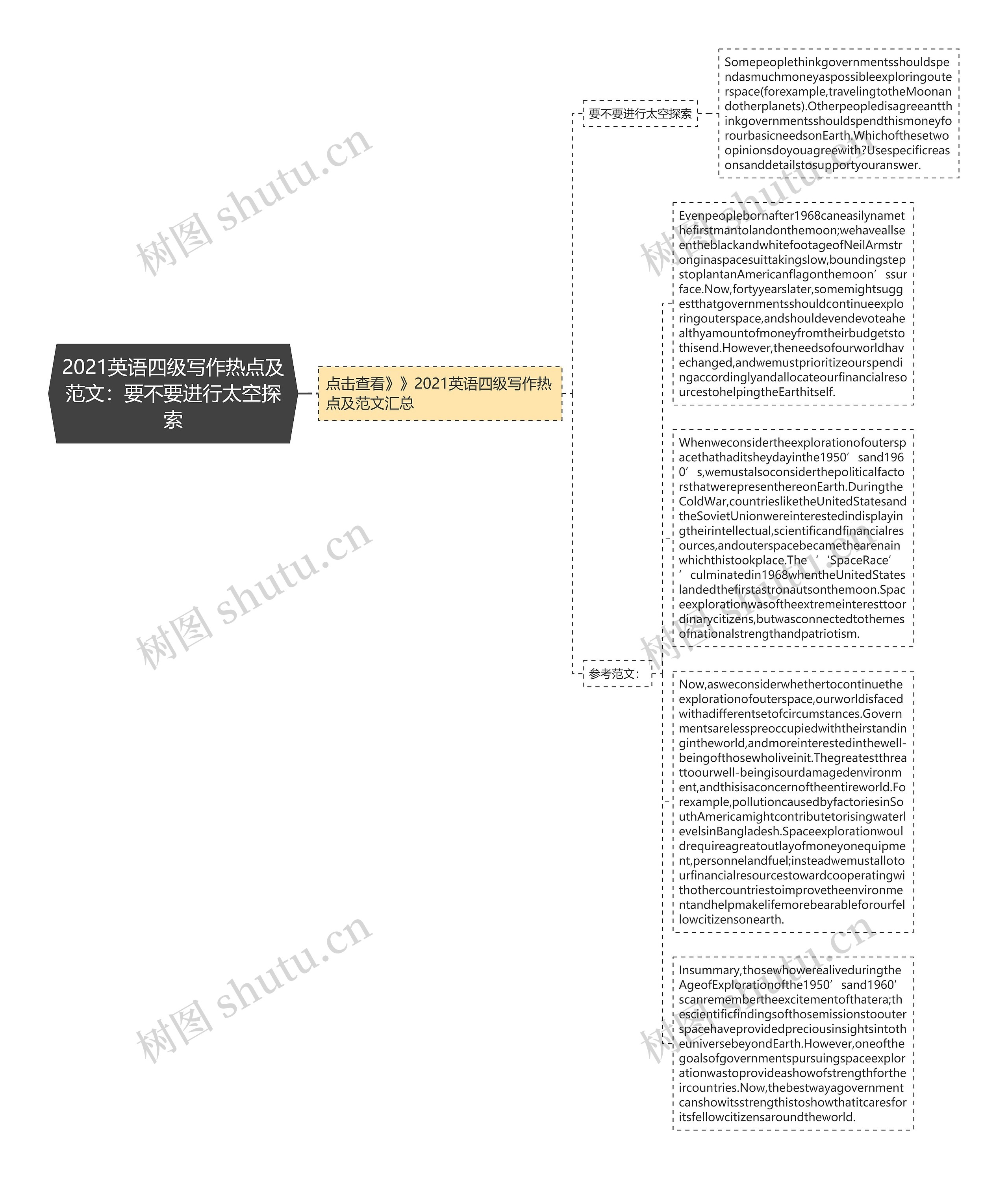 2021英语四级写作热点及范文：要不要进行太空探索思维导图