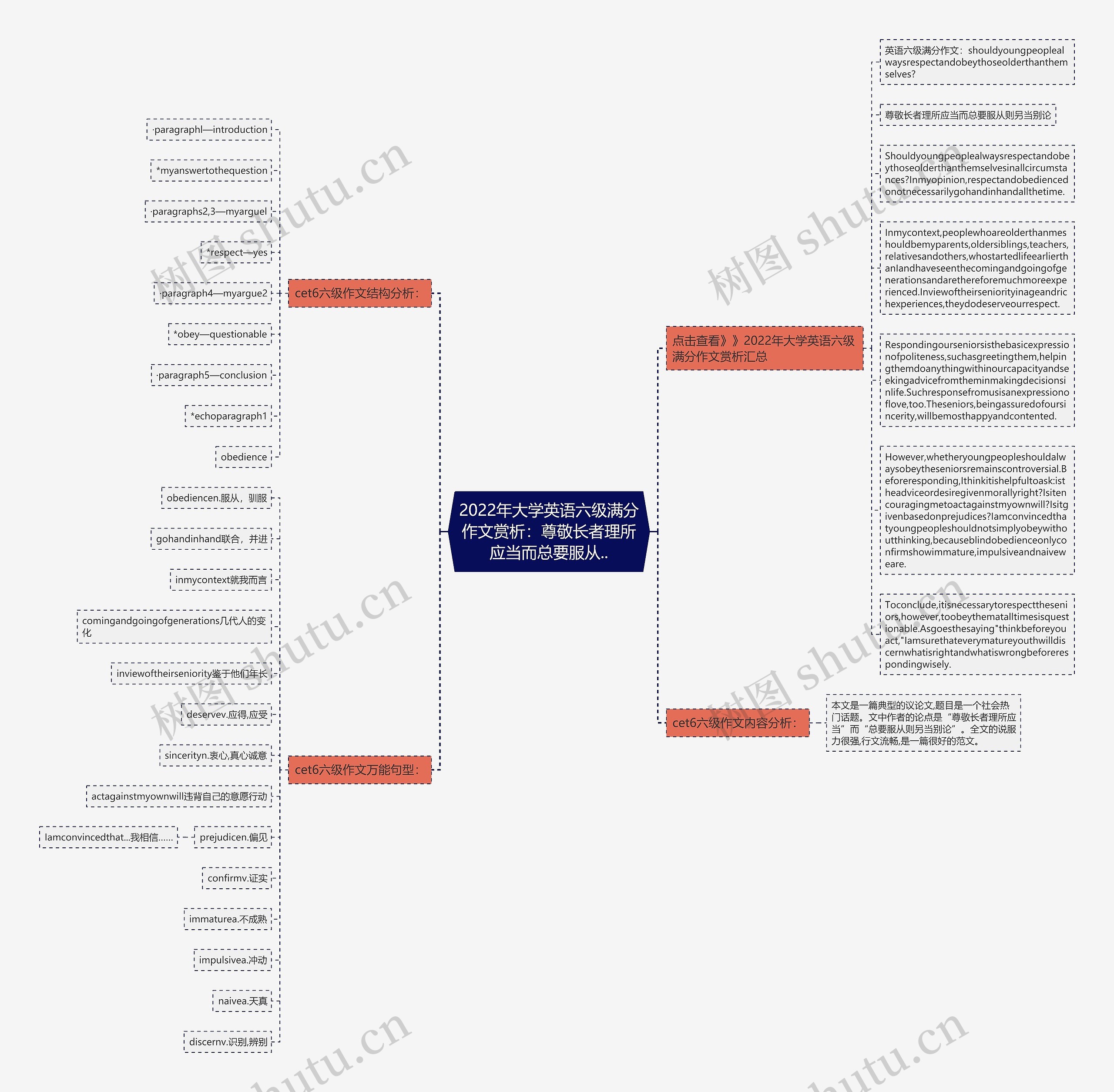 2022年大学英语六级满分作文赏析：尊敬长者理所应当而总要服从..思维导图